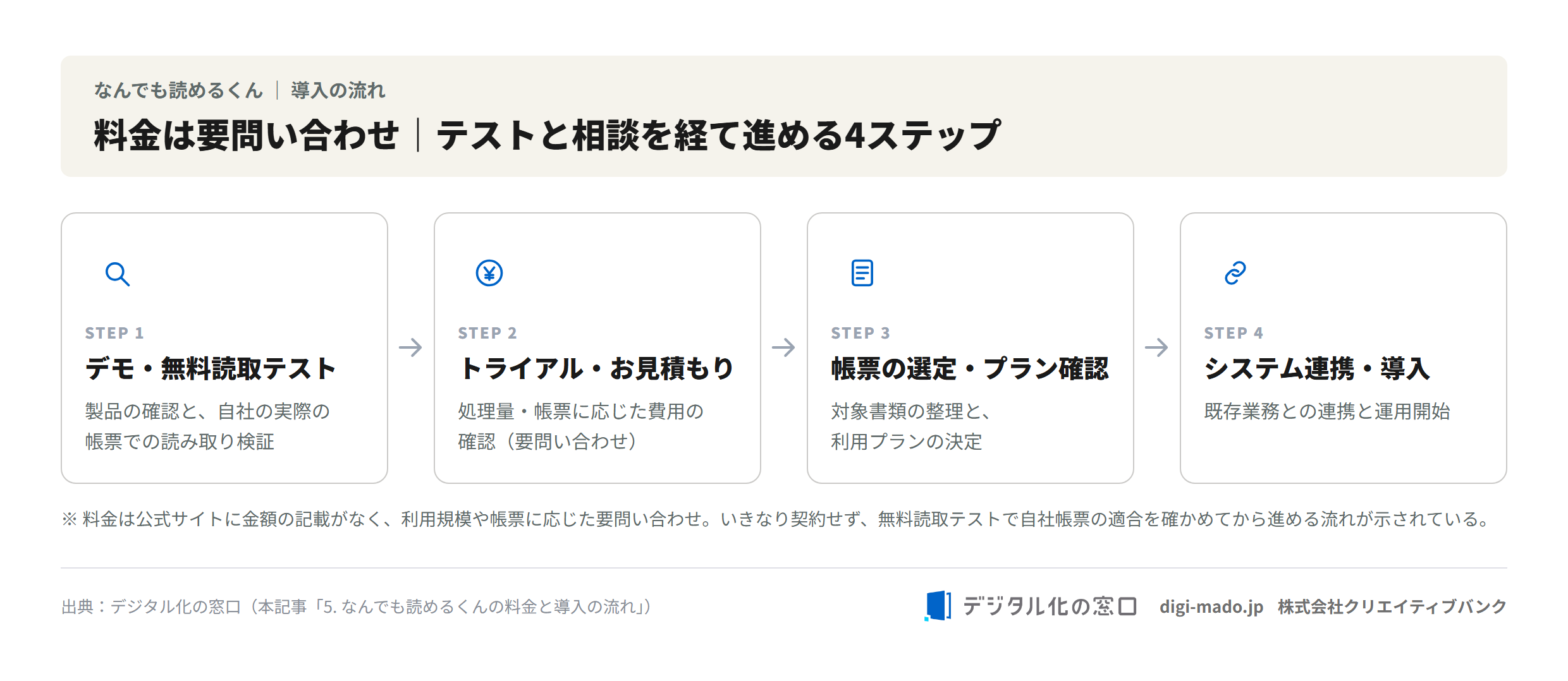 なんでも読めるくんの導入の流れ。デモ・無料読取テスト、トライアル・見積もり、帳票選定・プラン確認、システム連携・導入の4ステップを示した図解