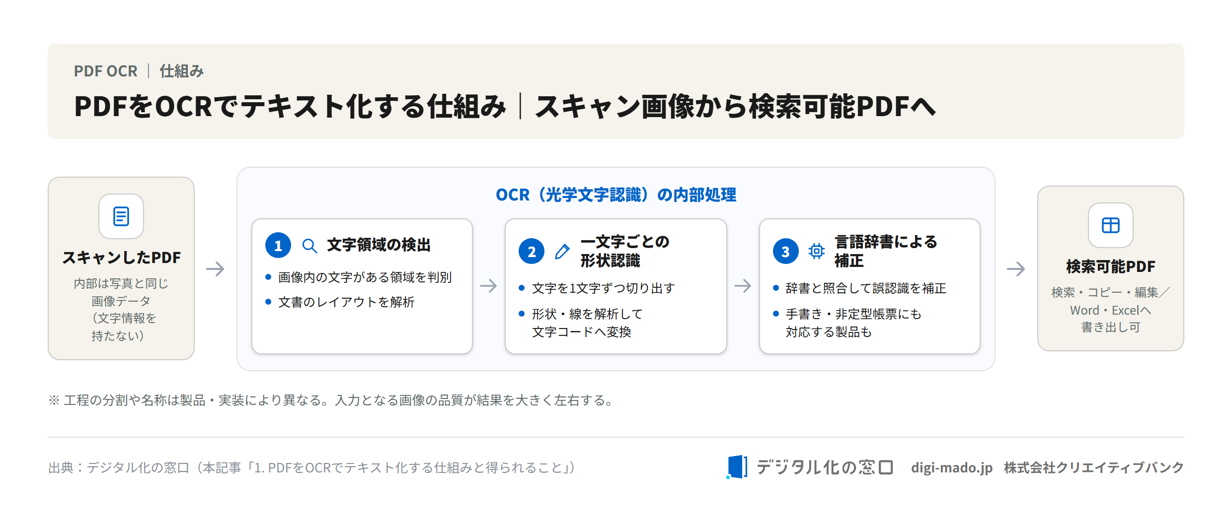 PDFをOCRでテキスト化する仕組み｜スキャンしたPDFの画像データから文字領域の検出・一文字ごとの形状認識・言語辞書による補正を経て検索可能PDFへ変換する内部処理の図解
