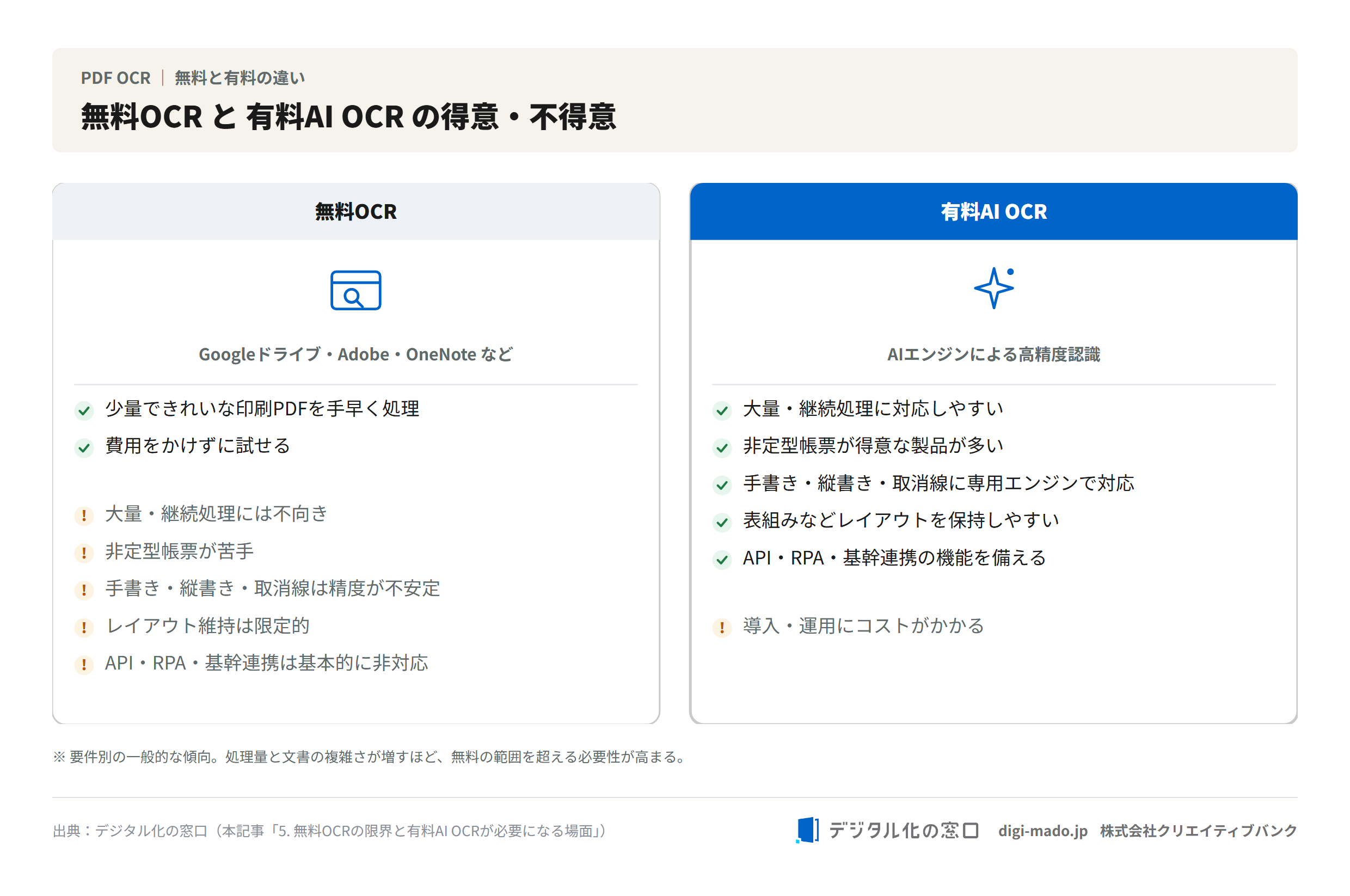 無料OCRと有料AI OCRの得意・不得意の比較図解。無料OCRは少量の印刷PDFに向くが大量処理・非定型帳票・手書き・レイアウト維持・システム連携が苦手。有料AI OCRはこれらに対応するがコストがかかる