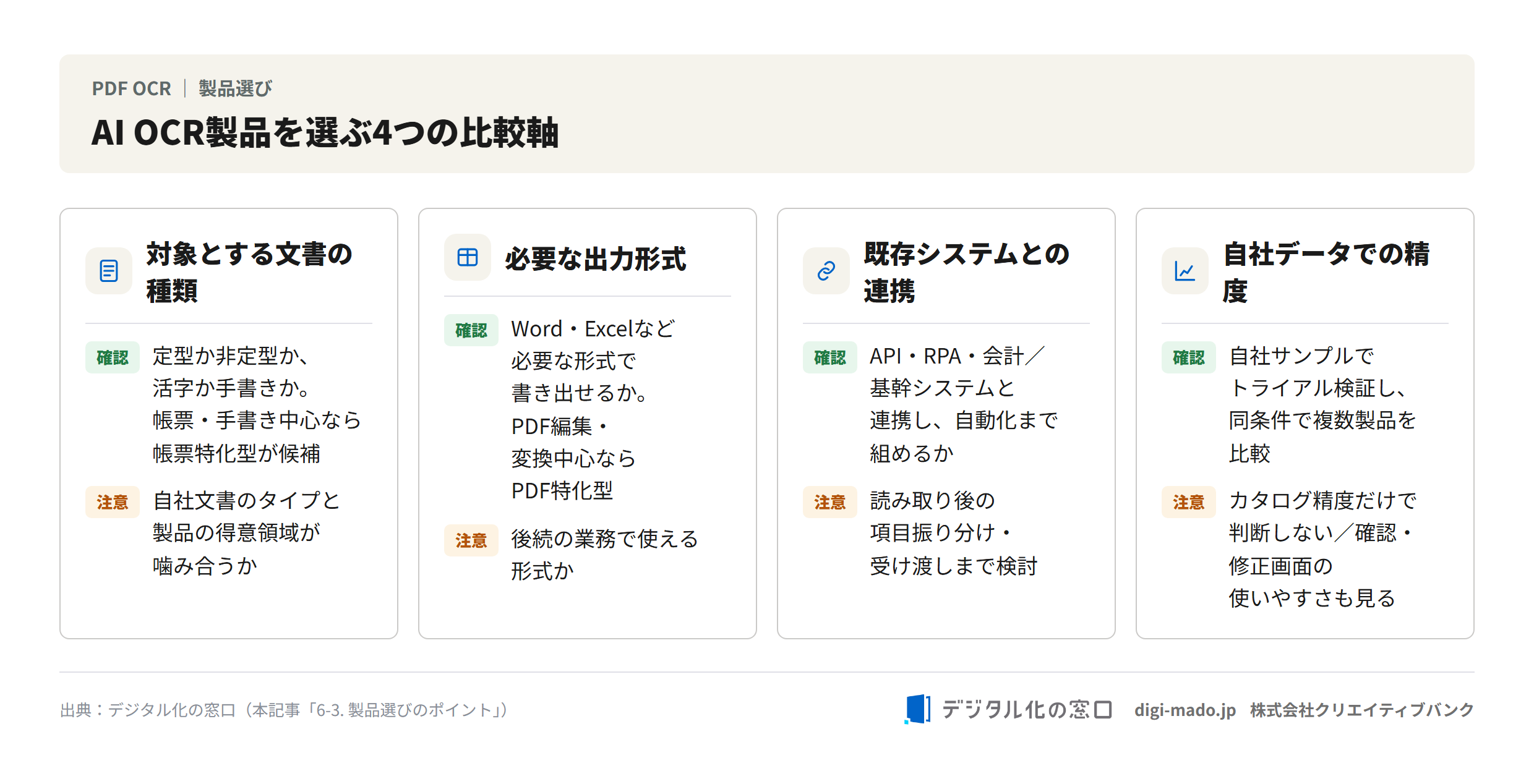 AI OCR製品を選ぶ4つの比較軸の図解。対象とする文書の種類・必要な出力形式・既存システムとの連携・自社データでの精度を確認し、カタログ精度だけで判断せず自社文書でトライアル検証する