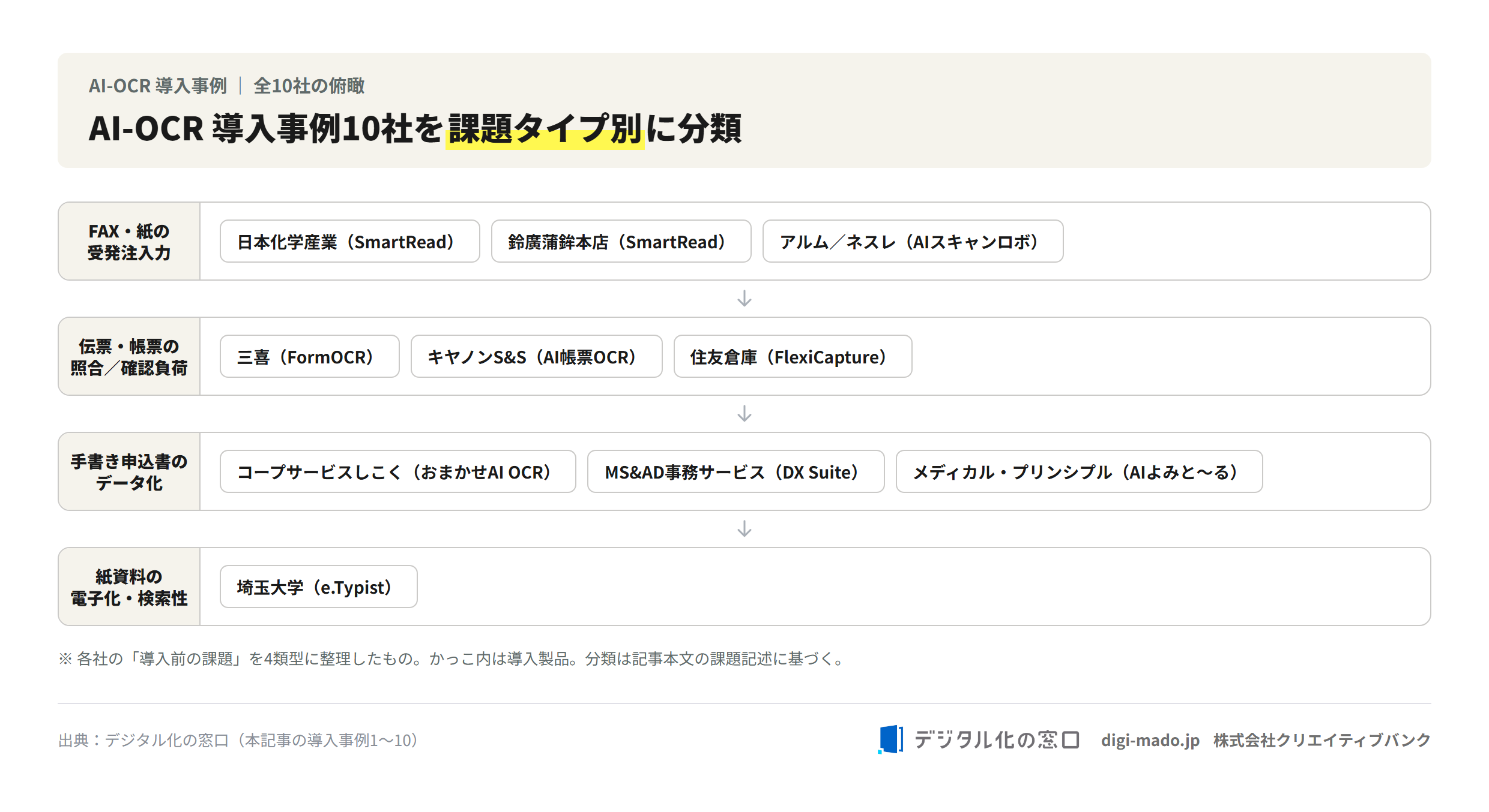 AI-OCR導入事例10社を課題タイプ別に4類型で分類した図 AI-OCR導入事例10社を課題タイプ別に4類型で分類した図