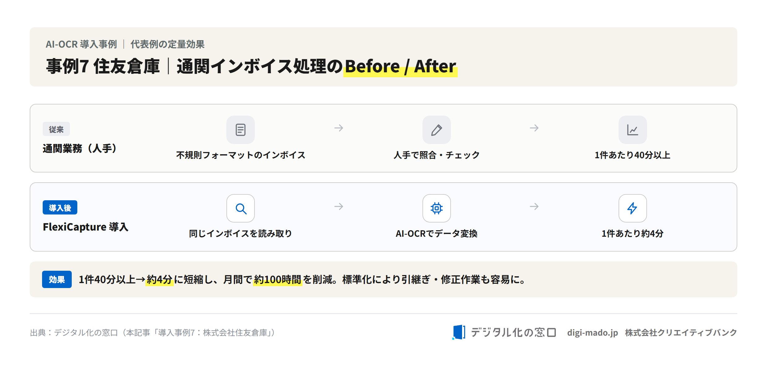 住友倉庫の通関インボイス処理のBefore/After(40分以上→約4分・月間約100時間削減) 住友倉庫の通関インボイス処理のBefore/After(40分以上→約4分・月間約100時間削減)
