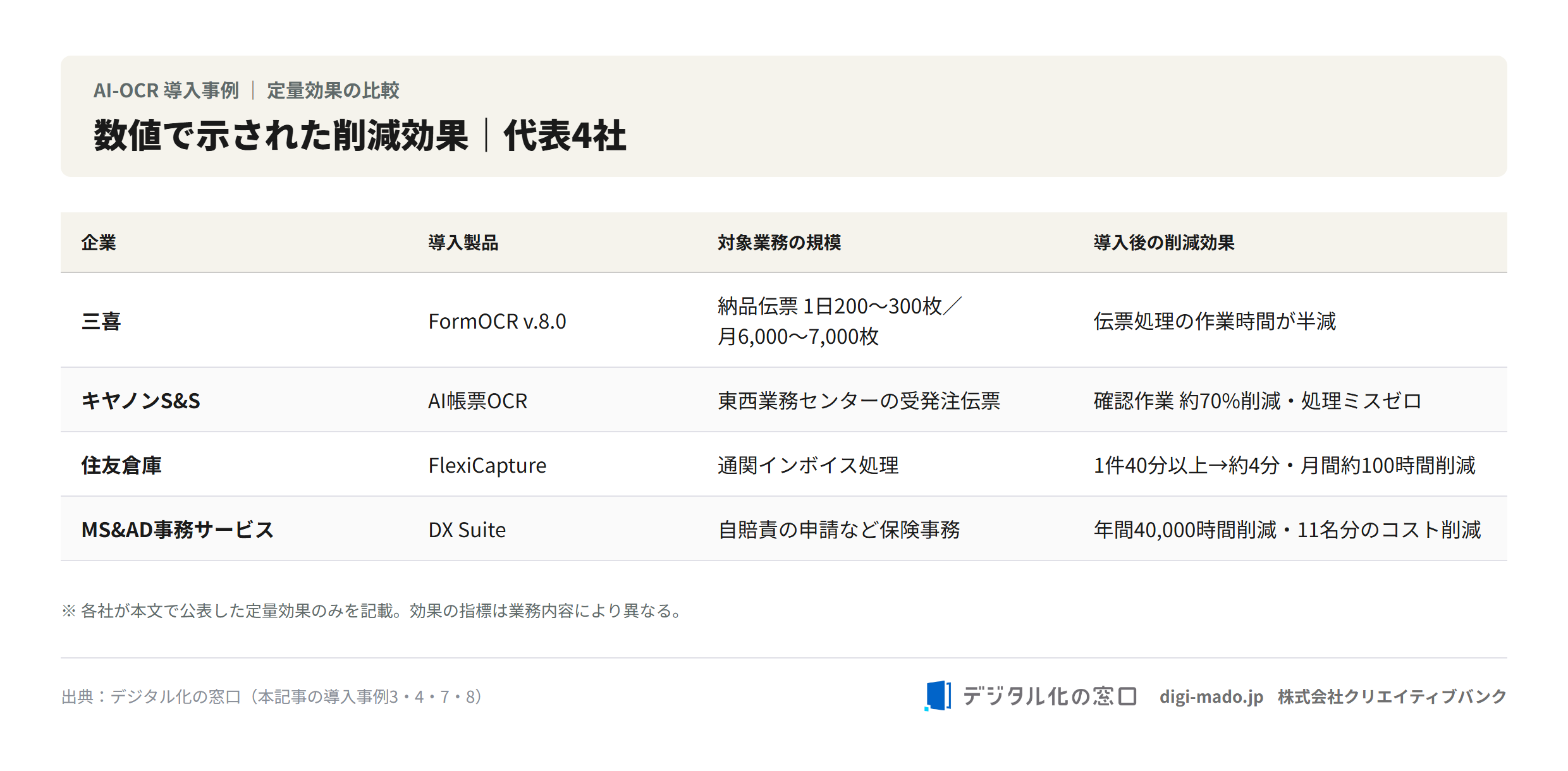 定量効果を公表した代表4社(三喜・キヤノンS&S・住友倉庫・MS&AD)の削減効果比較表 定量効果を公表した代表4社(三喜・キヤノンS&S・住友倉庫・MS&AD)の削減効果比較表