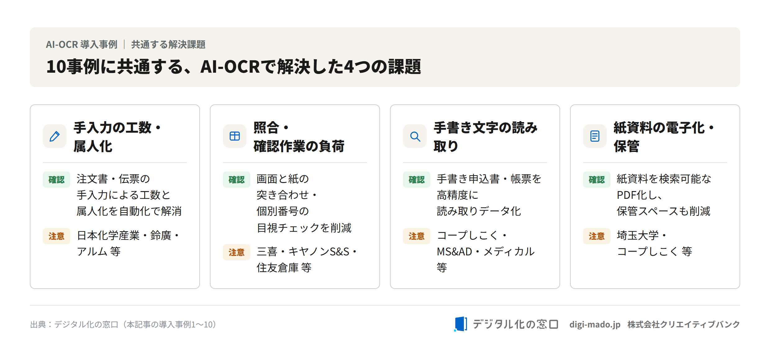 10事例に共通する、AI-OCRで解決した4つの課題(手入力工数・照合負荷・手書き読取・電子化保管) 10事例に共通する、AI-OCRで解決した4つの課題(手入力工数・照合負荷・手書き読取・電子化保管)