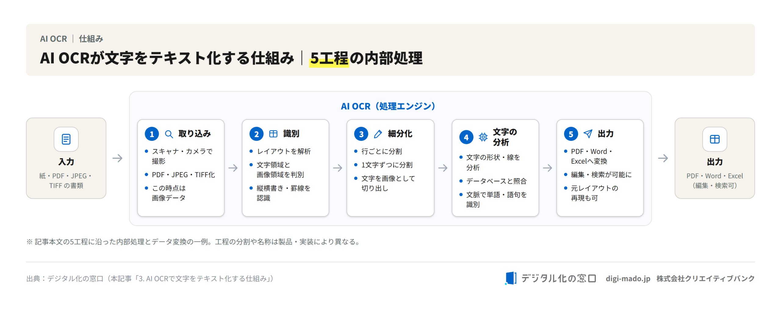 AI OCRが文字をテキスト化する5工程の仕組み図