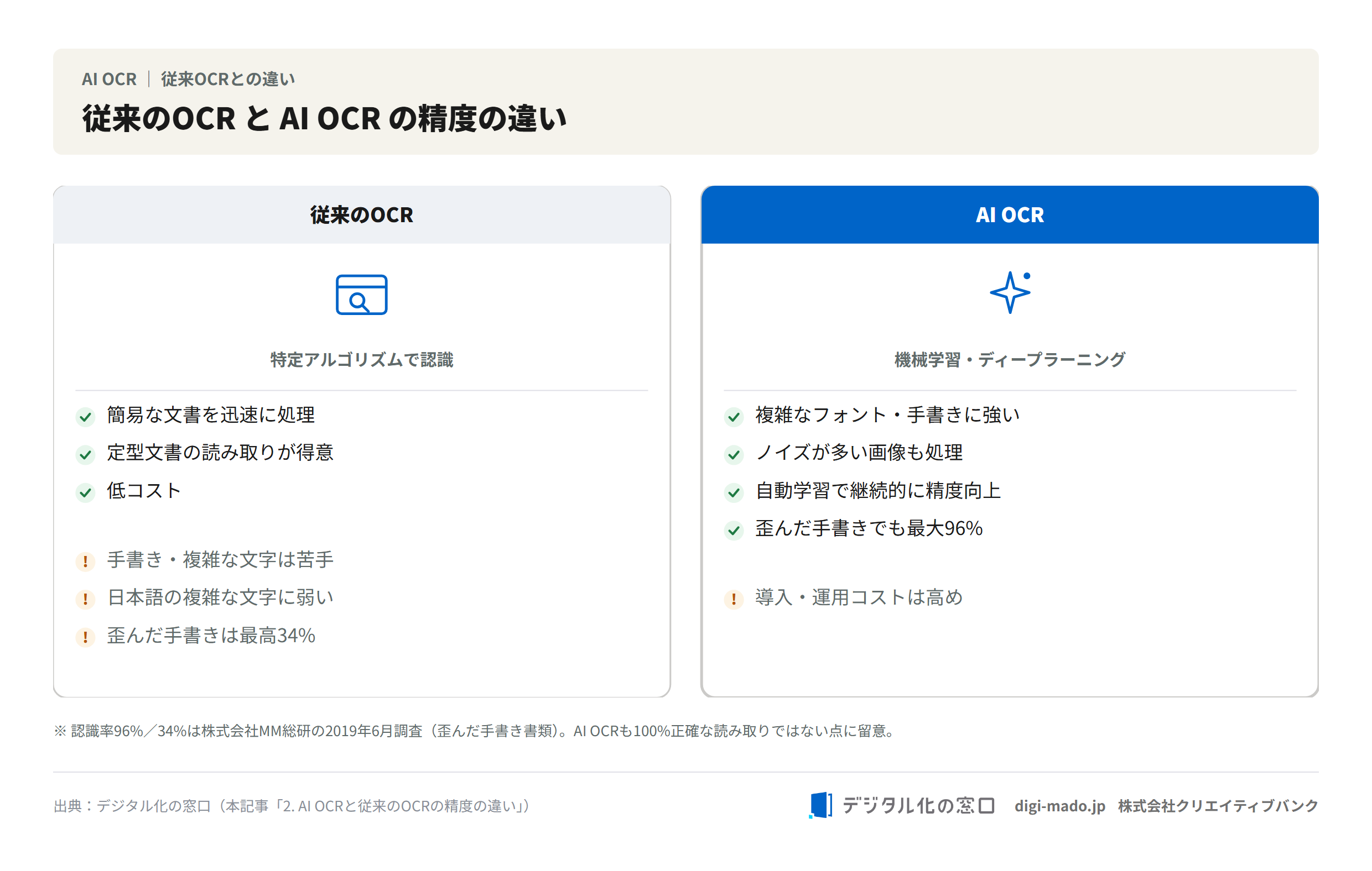 従来OCRとAI OCRの比較図