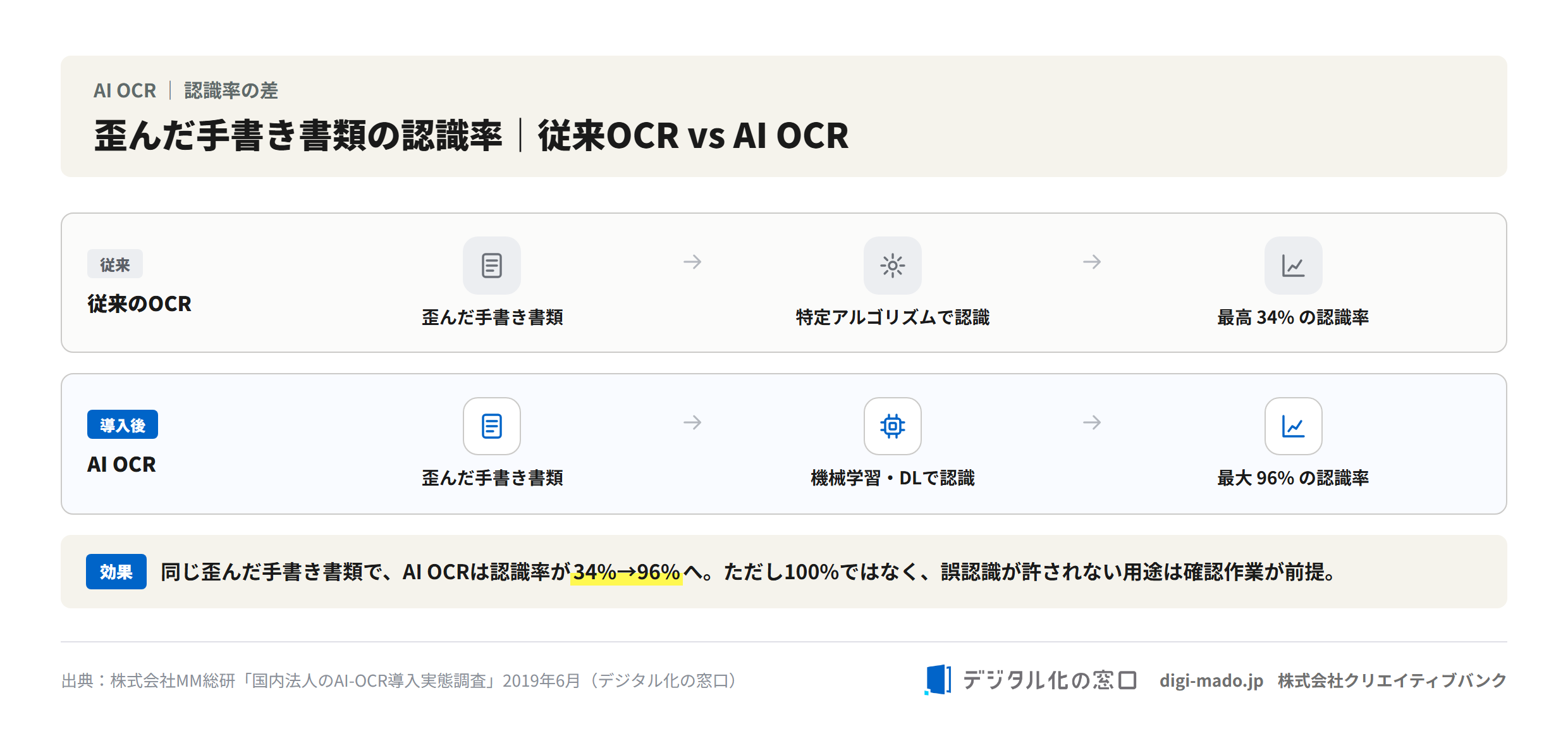 歪んだ手書き書類の認識率 従来34%→AI OCR96%の比較図