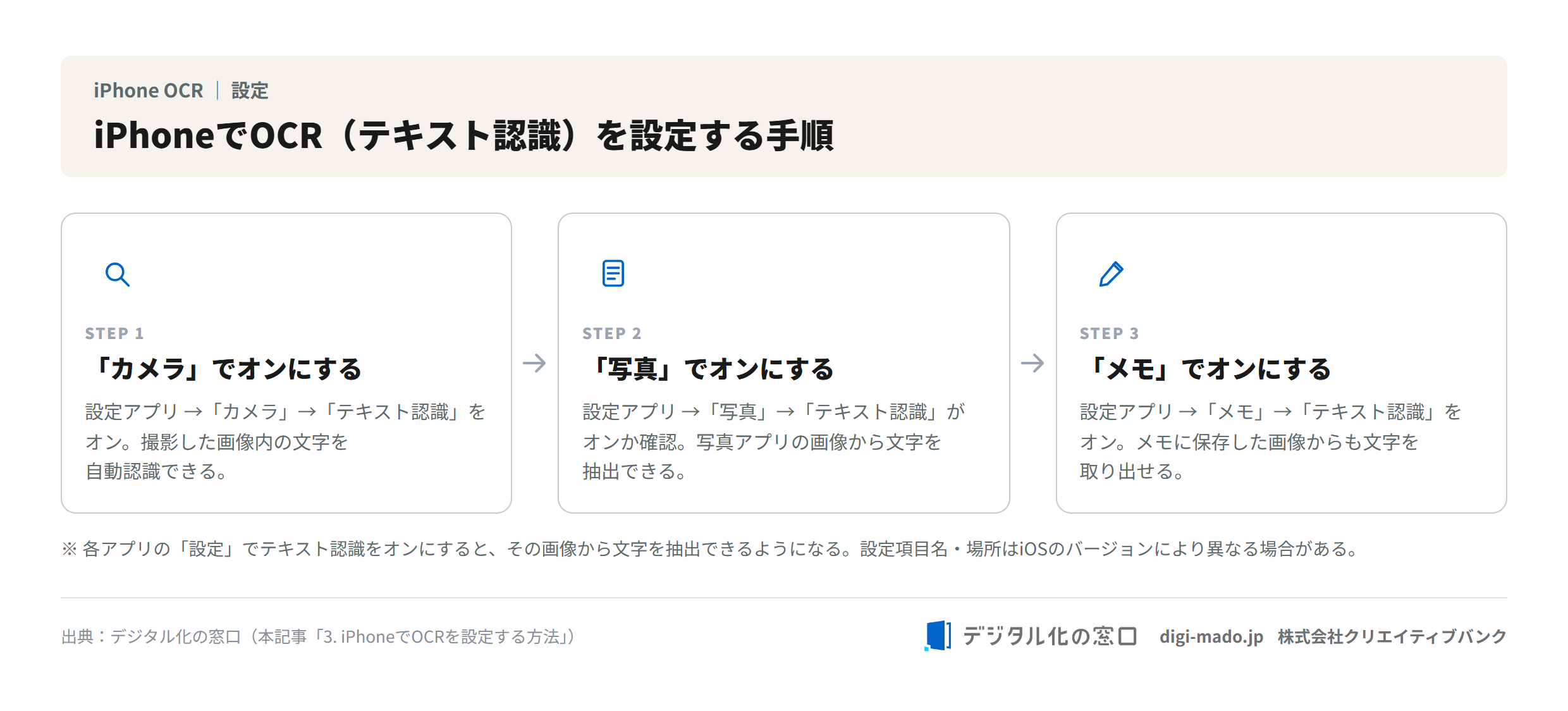 iPhoneでOCR（テキスト認識）を設定する手順：カメラ・写真・メモの各アプリでテキスト認識をオンにする3ステップ