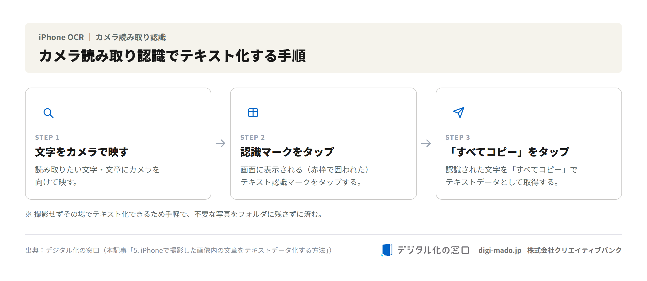 カメラ読み取り認識でテキスト化する手順：文字をカメラで映す→認識マークをタップ→すべてコピーの3ステップ