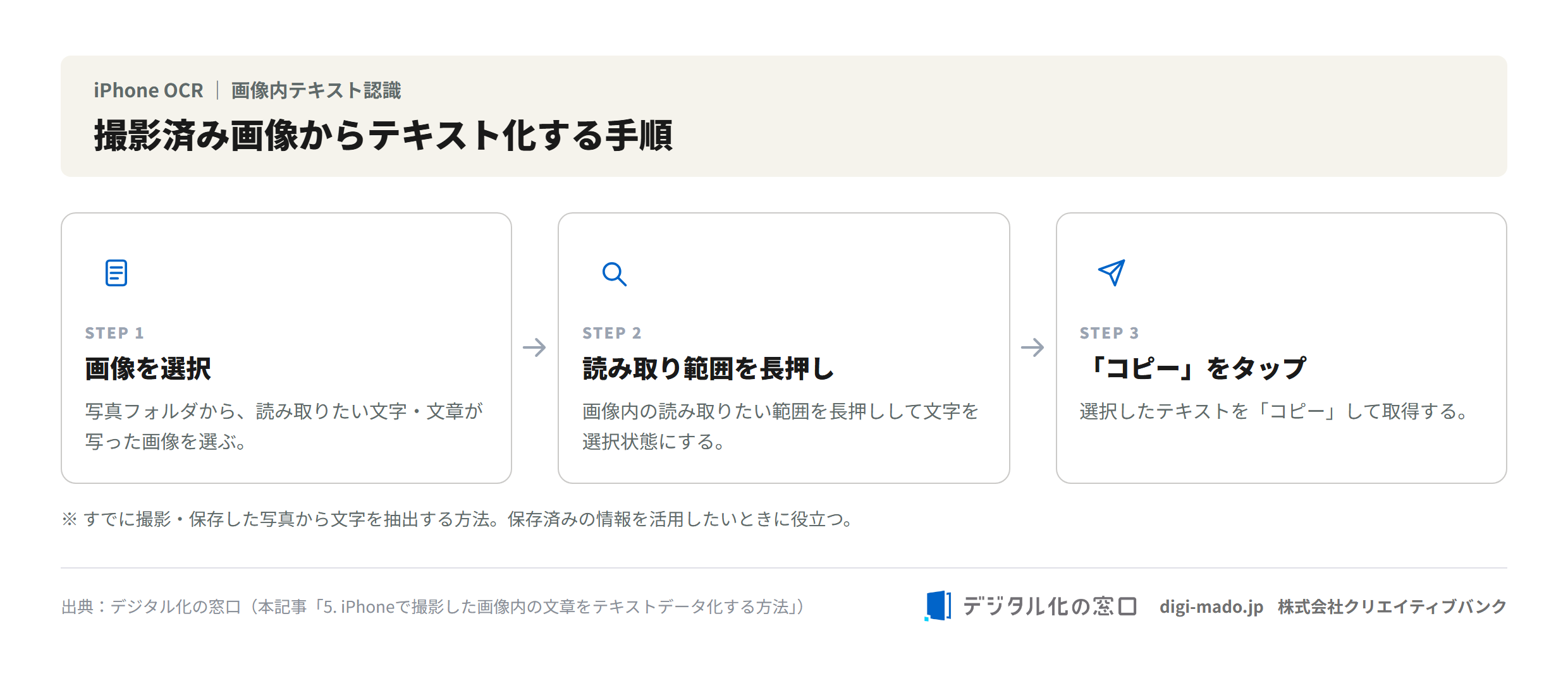 撮影済み画像からテキスト化する手順：画像を選択→読み取り範囲を長押し→コピーの3ステップ