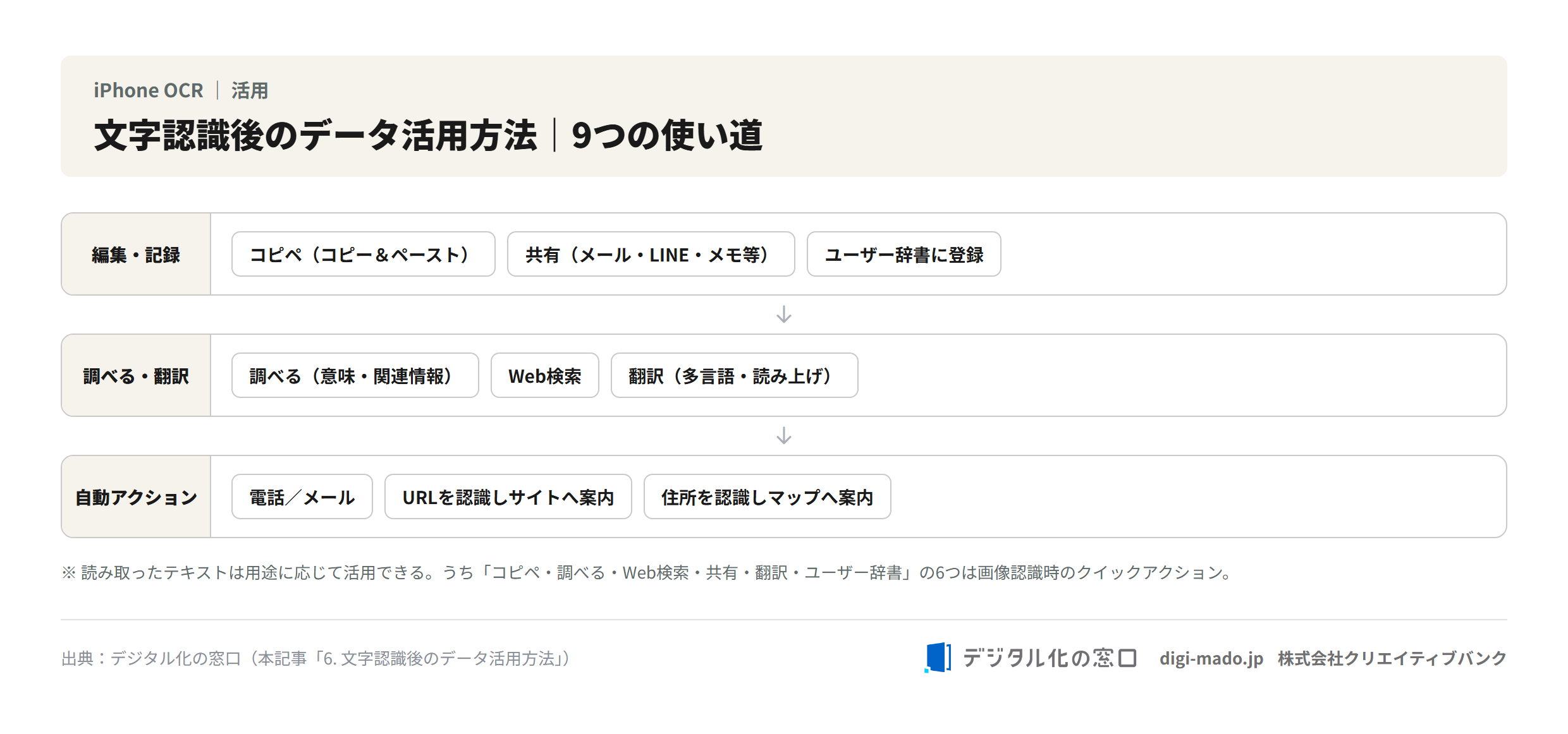 文字認識後のデータ活用方法9つ：編集記録（コピペ・共有・辞書）／調べる翻訳／自動アクション（電話メール・URL・住所）