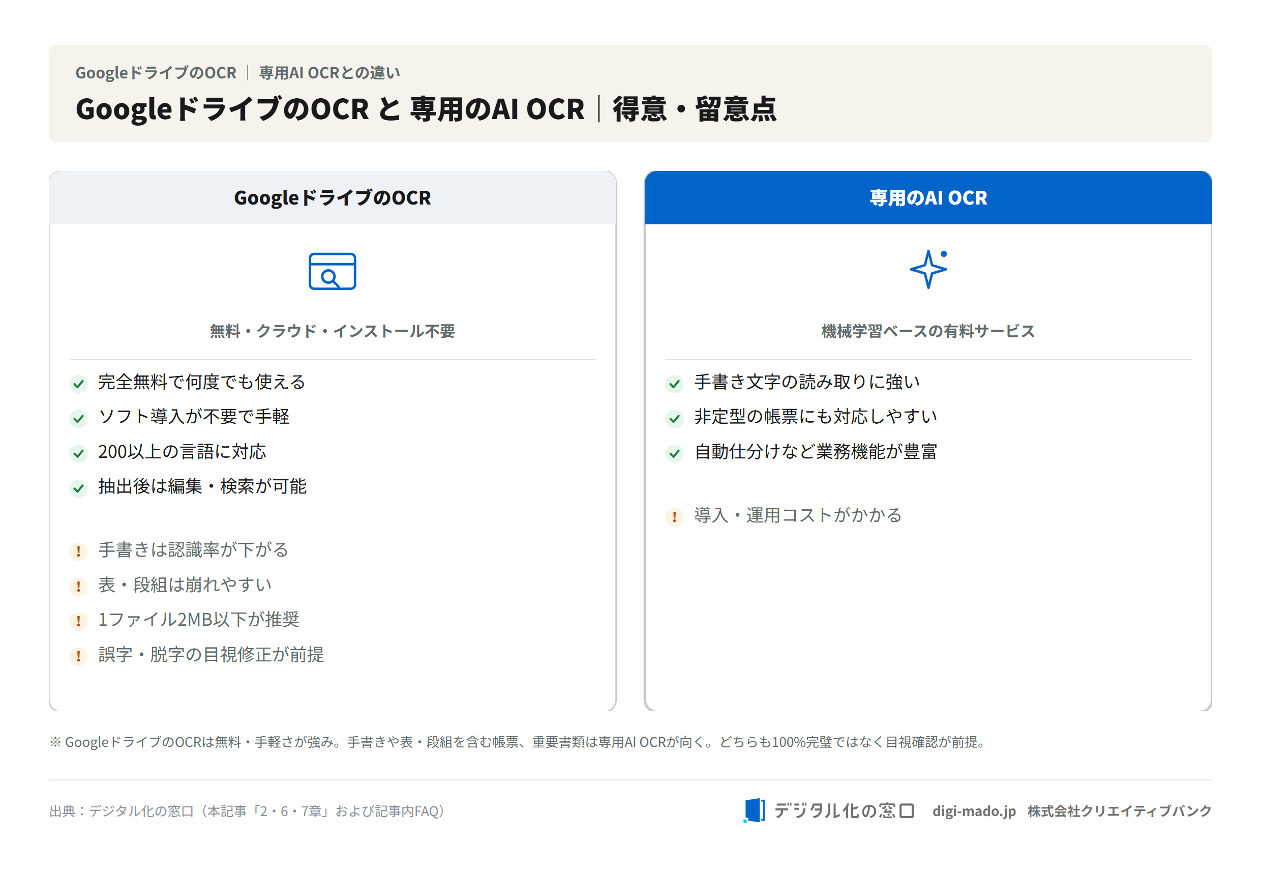 GoogleドライブのOCRと専用のAI OCRの得意・留意点の比較
