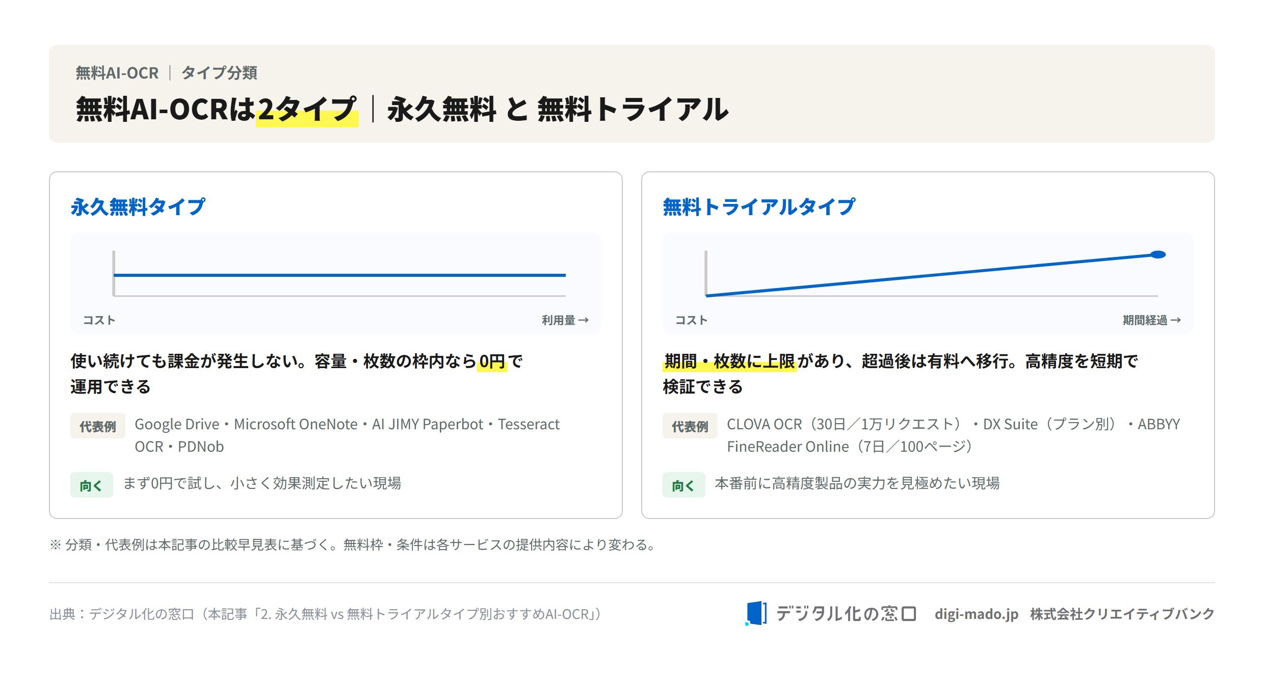 無料AI-OCRの2タイプ|永久無料と無料トライアルの分類図 無料AI-OCRの2タイプ|永久無料と無料トライアルの分類図