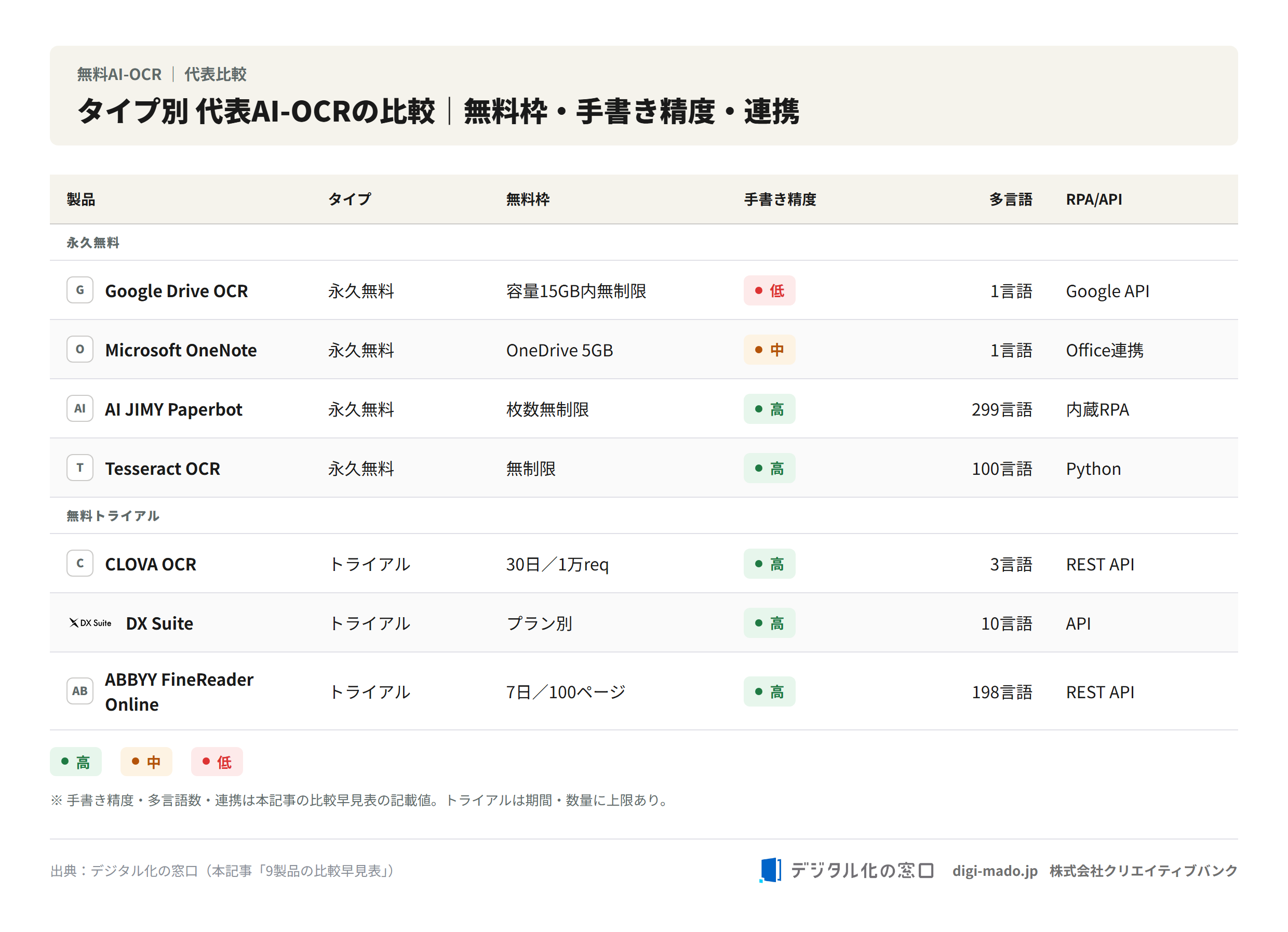 タイプ別 代表AI-OCRの比較表|無料枠・手書き精度・多言語・RPA/API タイプ別 代表AI-OCRの比較表|無料枠・手書き精度・多言語・RPA/API