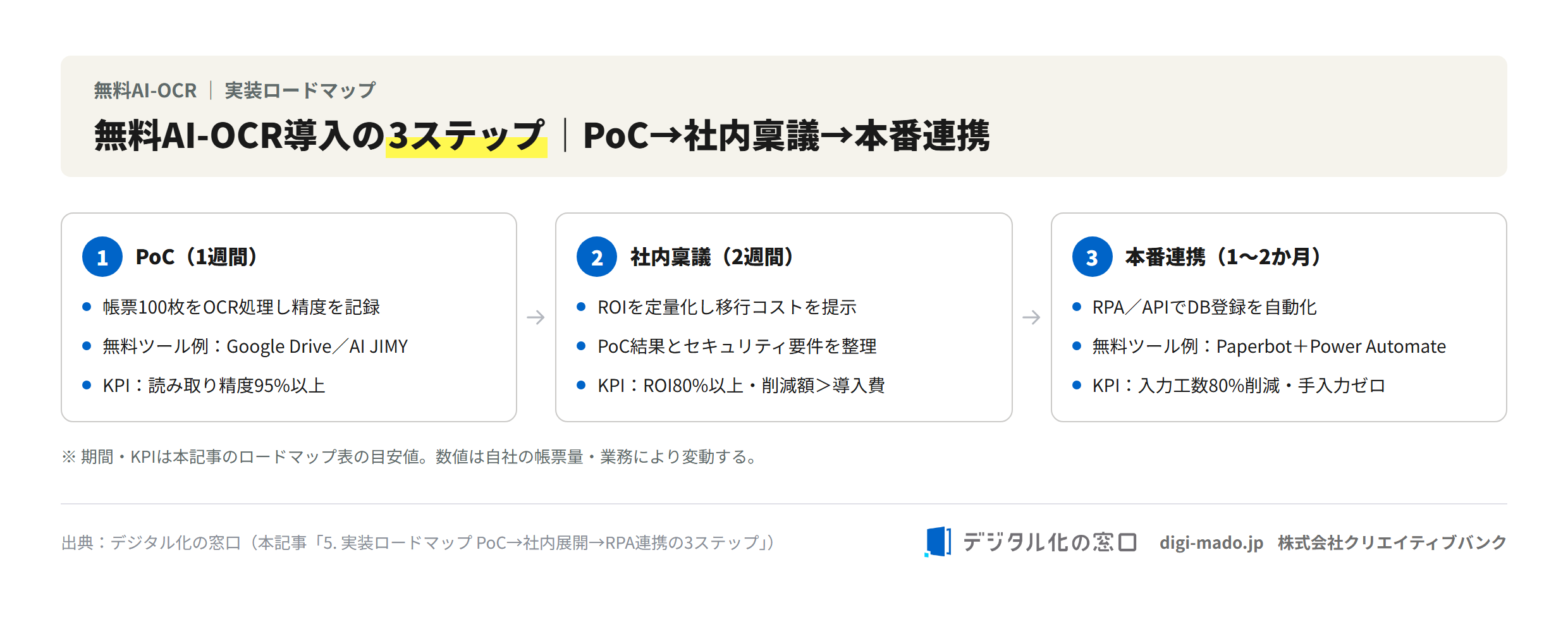 無料AI-OCR導入の3ステップ|PoC→社内稟議→本番連携のロードマップ図 無料AI-OCR導入の3ステップ|PoC→社内稟議→本番連携のロードマップ図