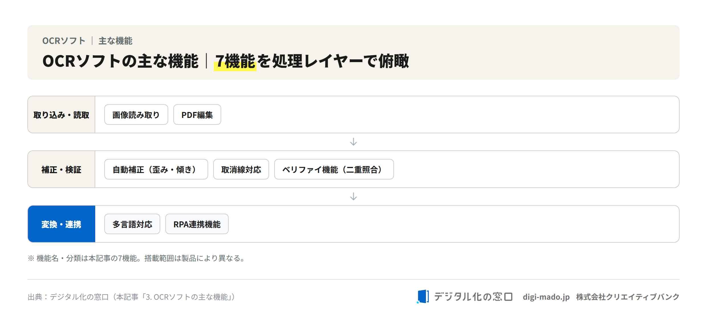 OCRソフトの主な機能7つを処理レイヤーで俯瞰した図