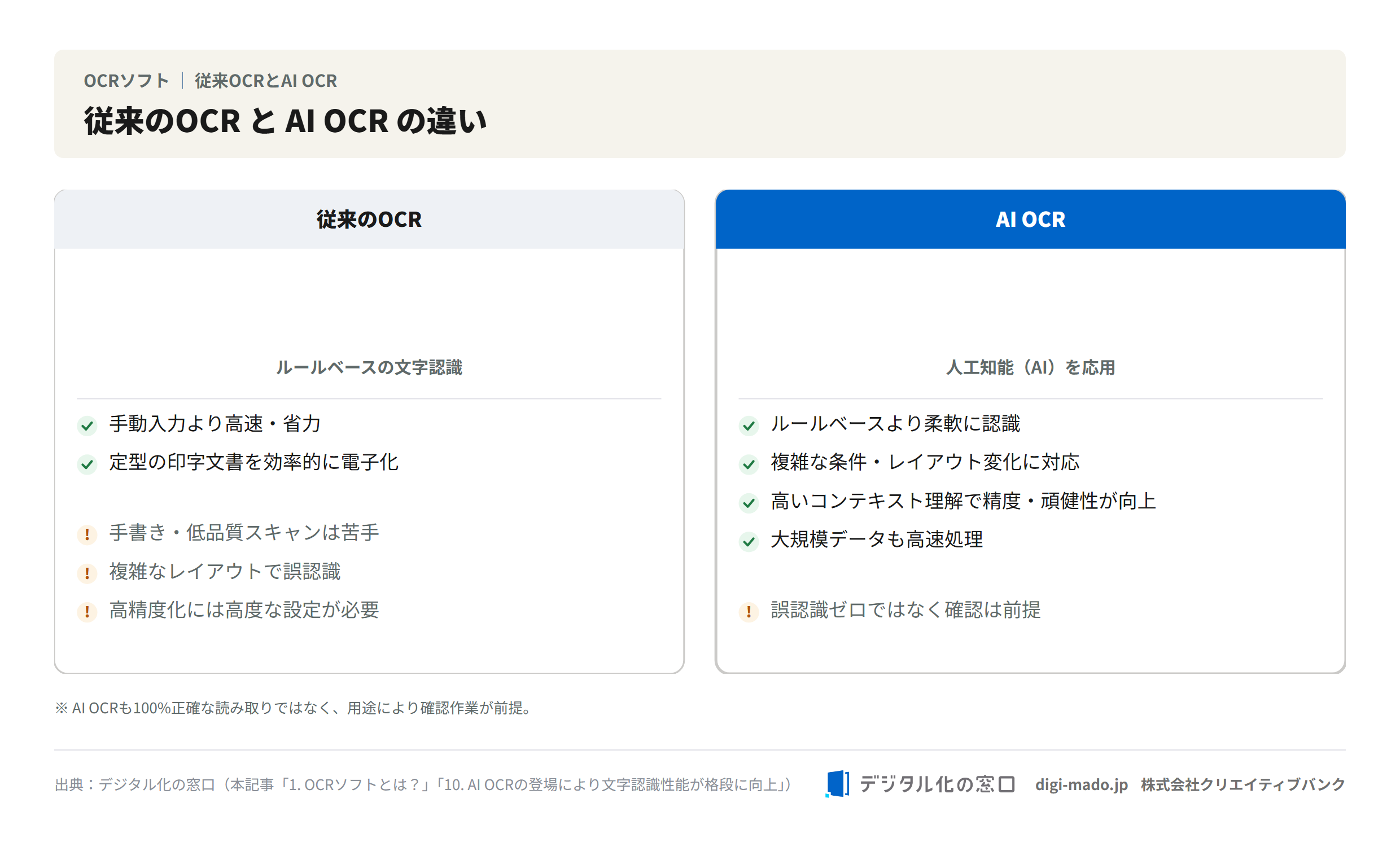 従来のOCRとAI OCRの違いを比較した図
