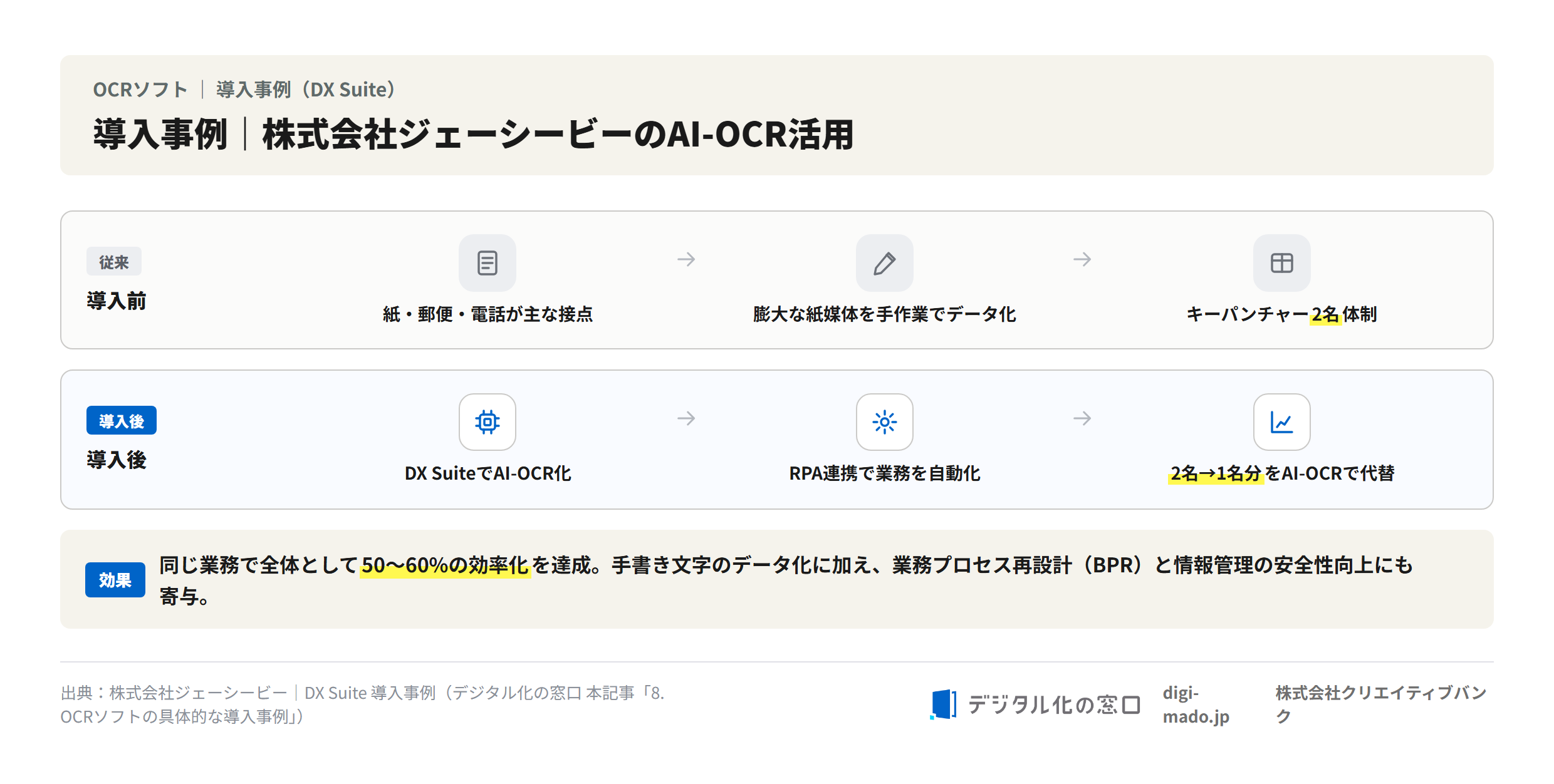 DX Suite導入によるジェーシービーの業務効率化を示すBefore/After図