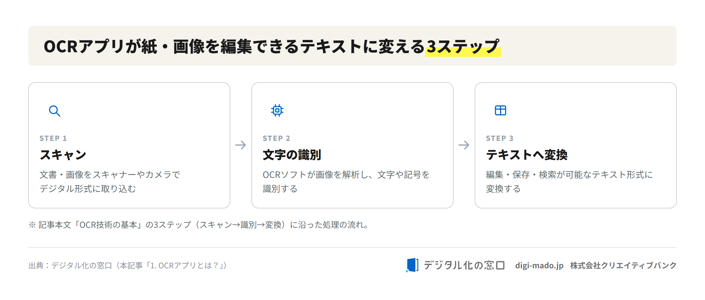 OCRアプリが紙・画像を編集できるテキストに変える3ステップ（スキャン→文字の識別→テキストへ変換）の図解