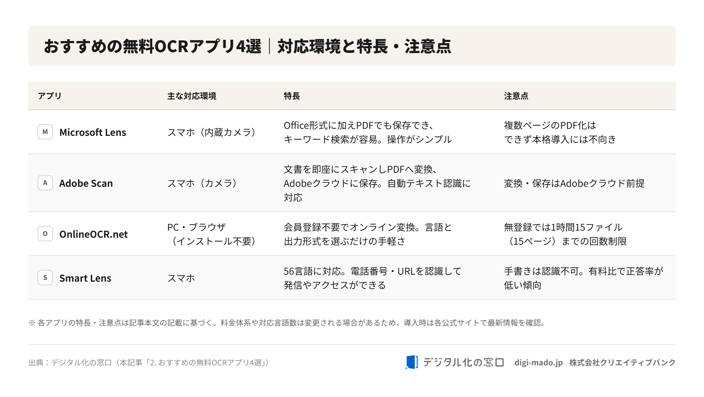 おすすめの無料OCRアプリ4選（Microsoft Lens・Adobe Scan・OnlineOCR.net・Smart Lens）の対応環境と特長・注意点の比較表