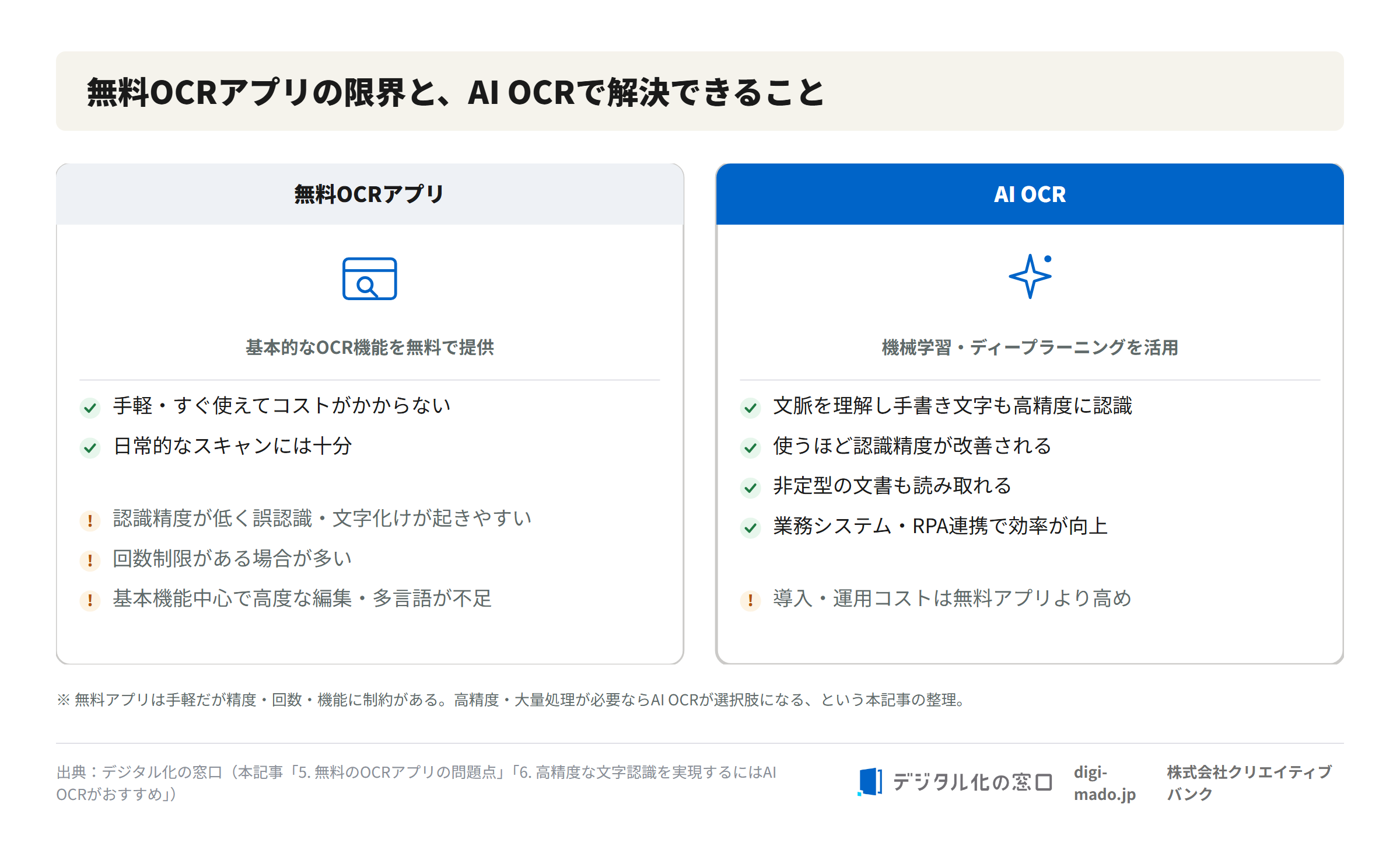 無料OCRアプリの限界とAI OCRで解決できることの比較図