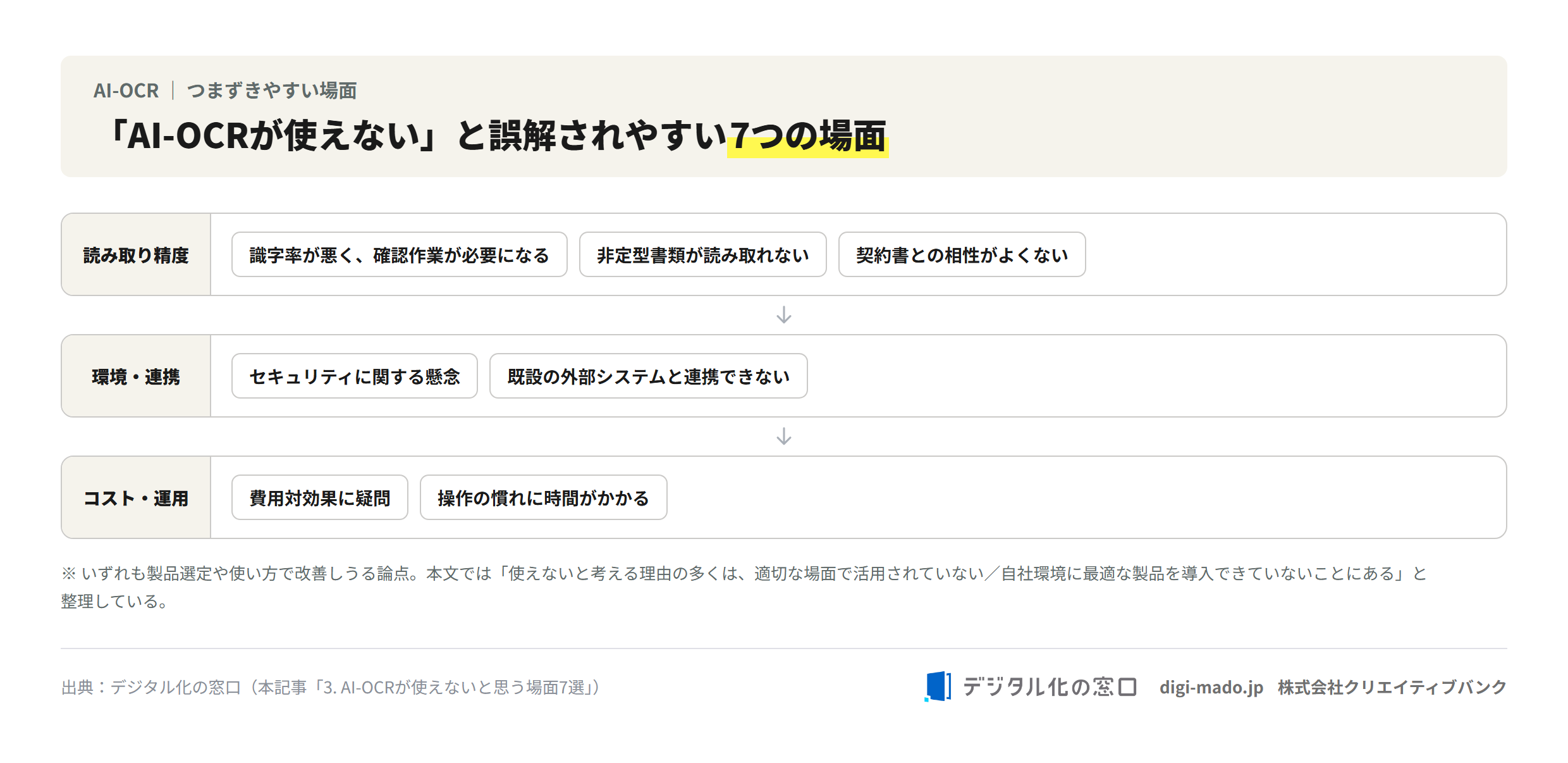 「AI-OCRが使えない」と誤解されやすい7つの場面(読み取り精度・環境連携・コスト運用に分類) 「AI-OCRが使えない」と誤解されやすい7つの場面(読み取り精度・環境連携・コスト運用に分類)
