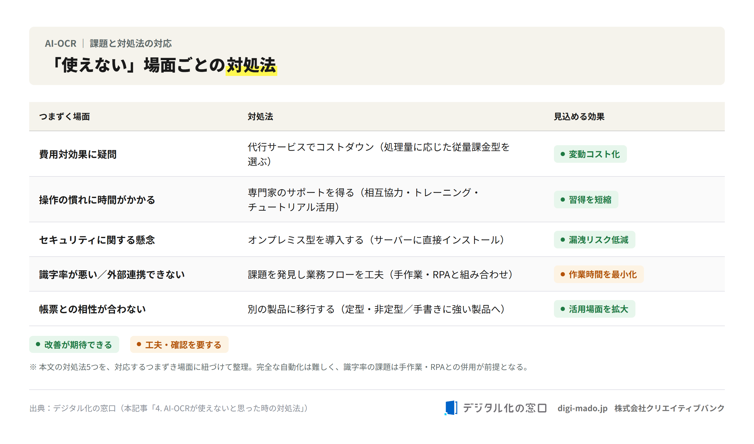 AI-OCRが使えない場面ごとの対処法と見込める効果の対応表 AI-OCRが使えない場面ごとの対処法と見込める効果の対応表