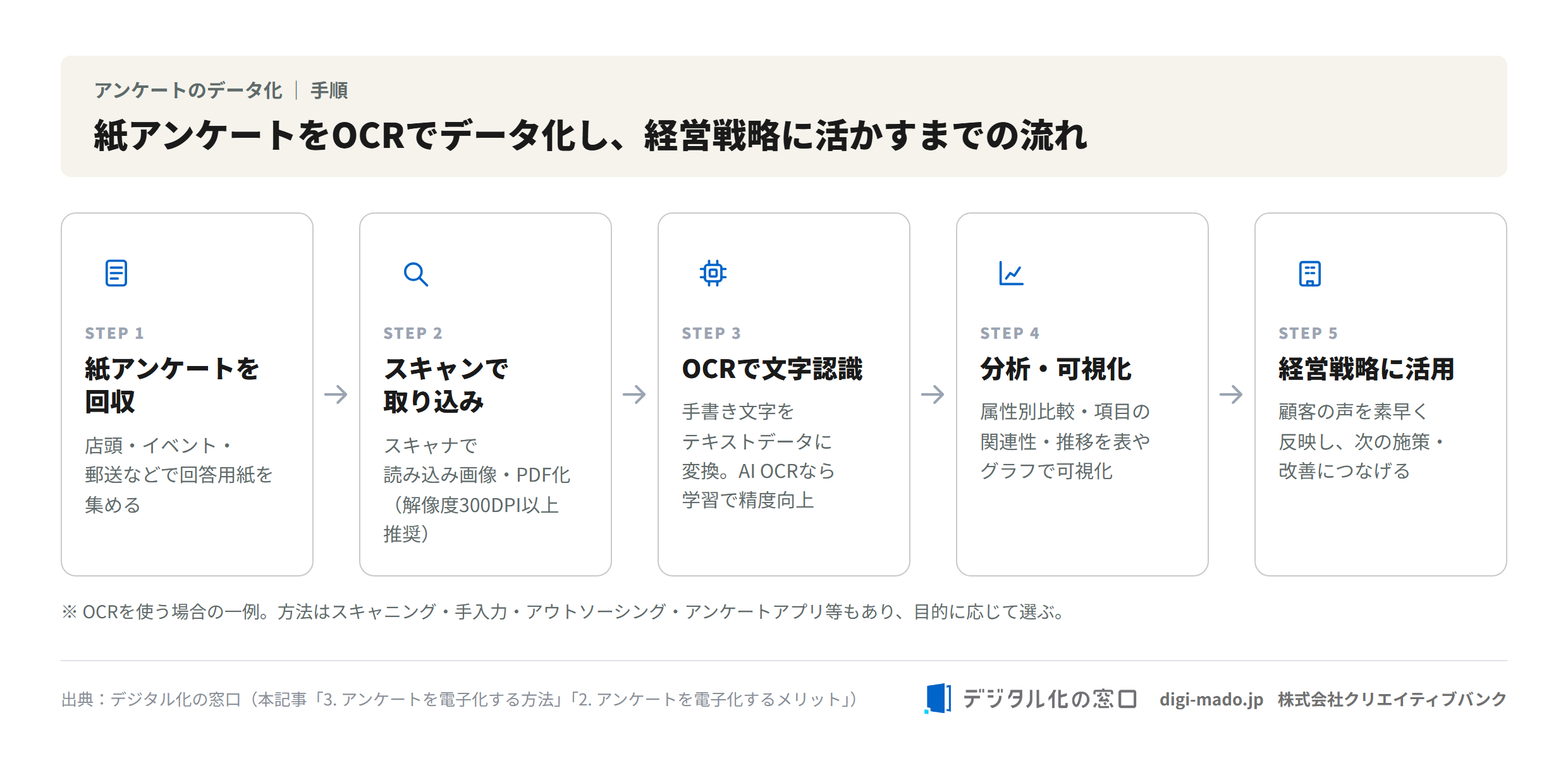 紙アンケートをOCRでデータ化し経営戦略に活かすまでの流れ(回収→スキャン→OCR文字認識→分析・可視化→経営戦略に活用) 紙アンケートをOCRでデータ化し経営戦略に活かすまでの流れ(回収→スキャン→OCR文字認識→分析・可視化→経営戦略に活用)