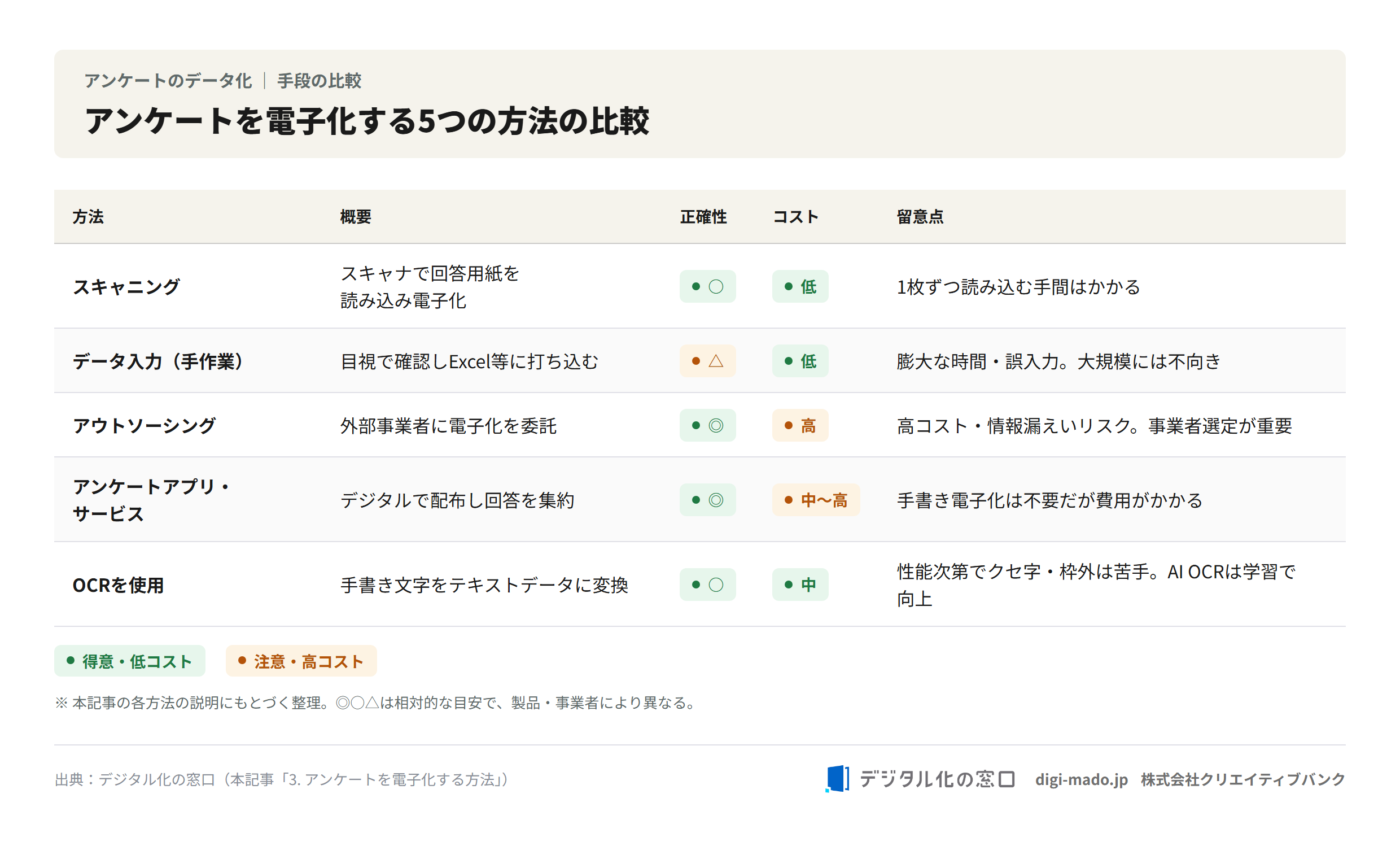 アンケートを電子化する5つの方法の比較(スキャニング/手入力/アウトソーシング/アンケートアプリ/OCR) アンケートを電子化する5つの方法の比較(スキャニング/手入力/アウトソーシング/アンケートアプリ/OCR)