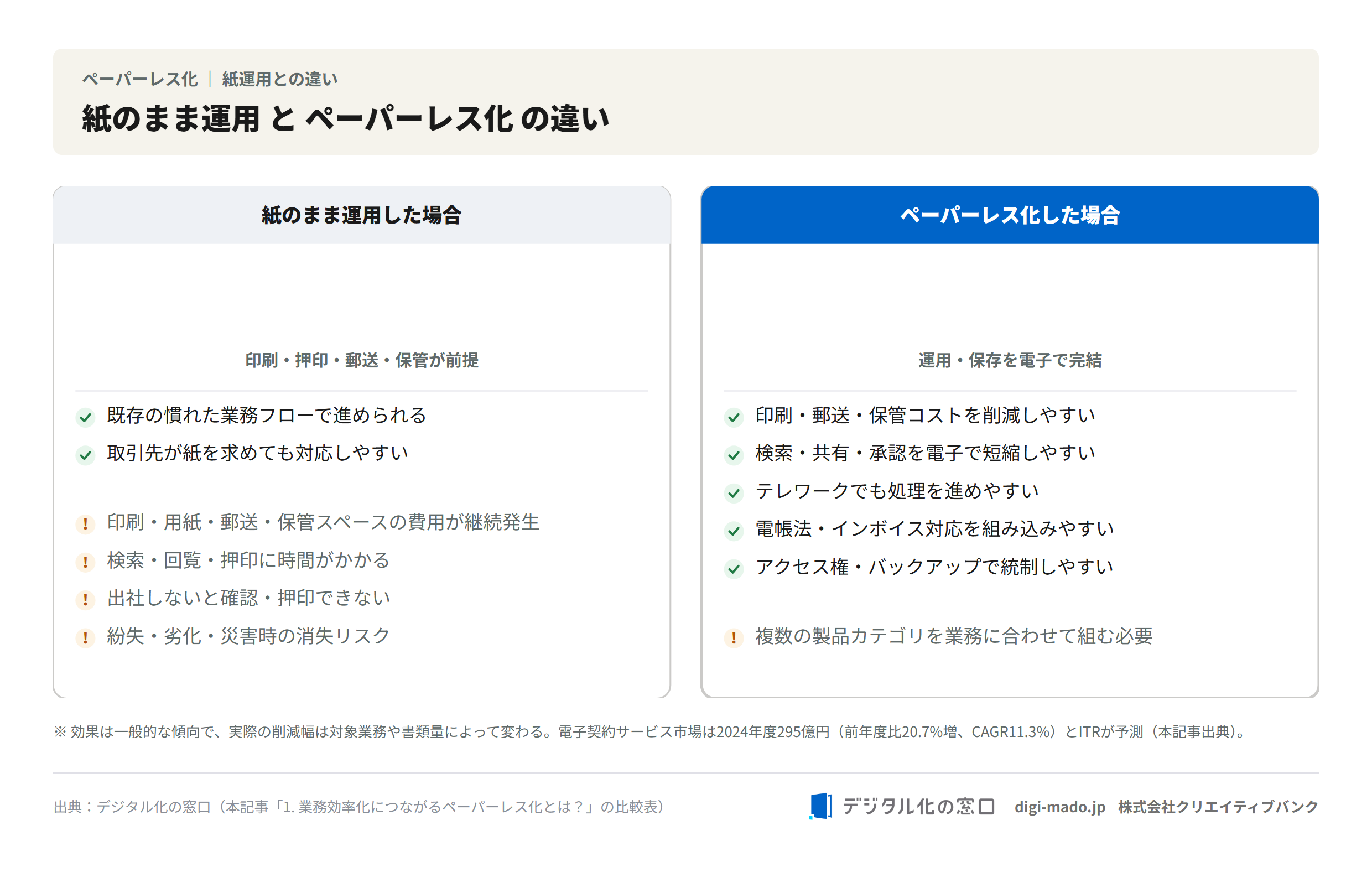 紙のまま運用とペーパーレス化の違いを示す比較図