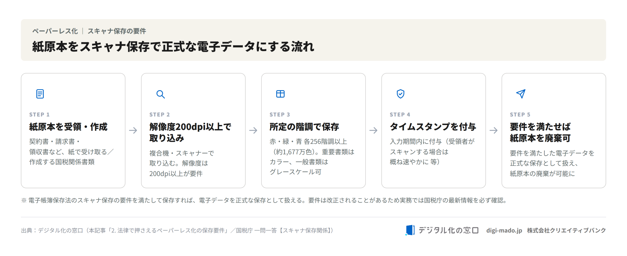 紙原本をスキャナ保存で正式な電子データにする流れの図解