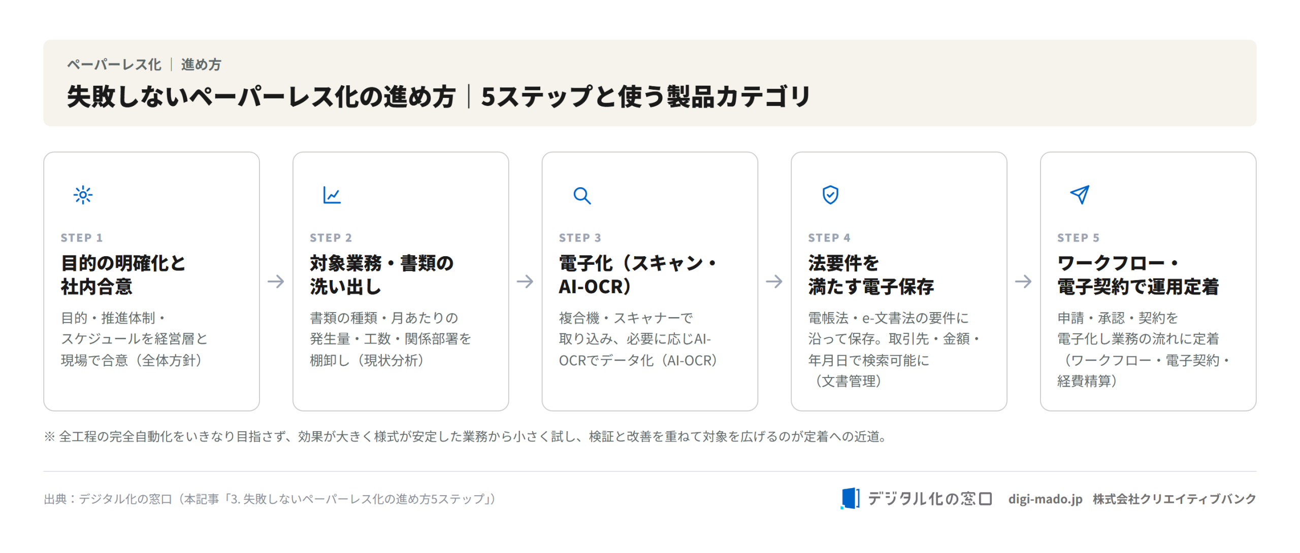 ペーパーレス化の進め方5ステップと使う製品カテゴリの図解