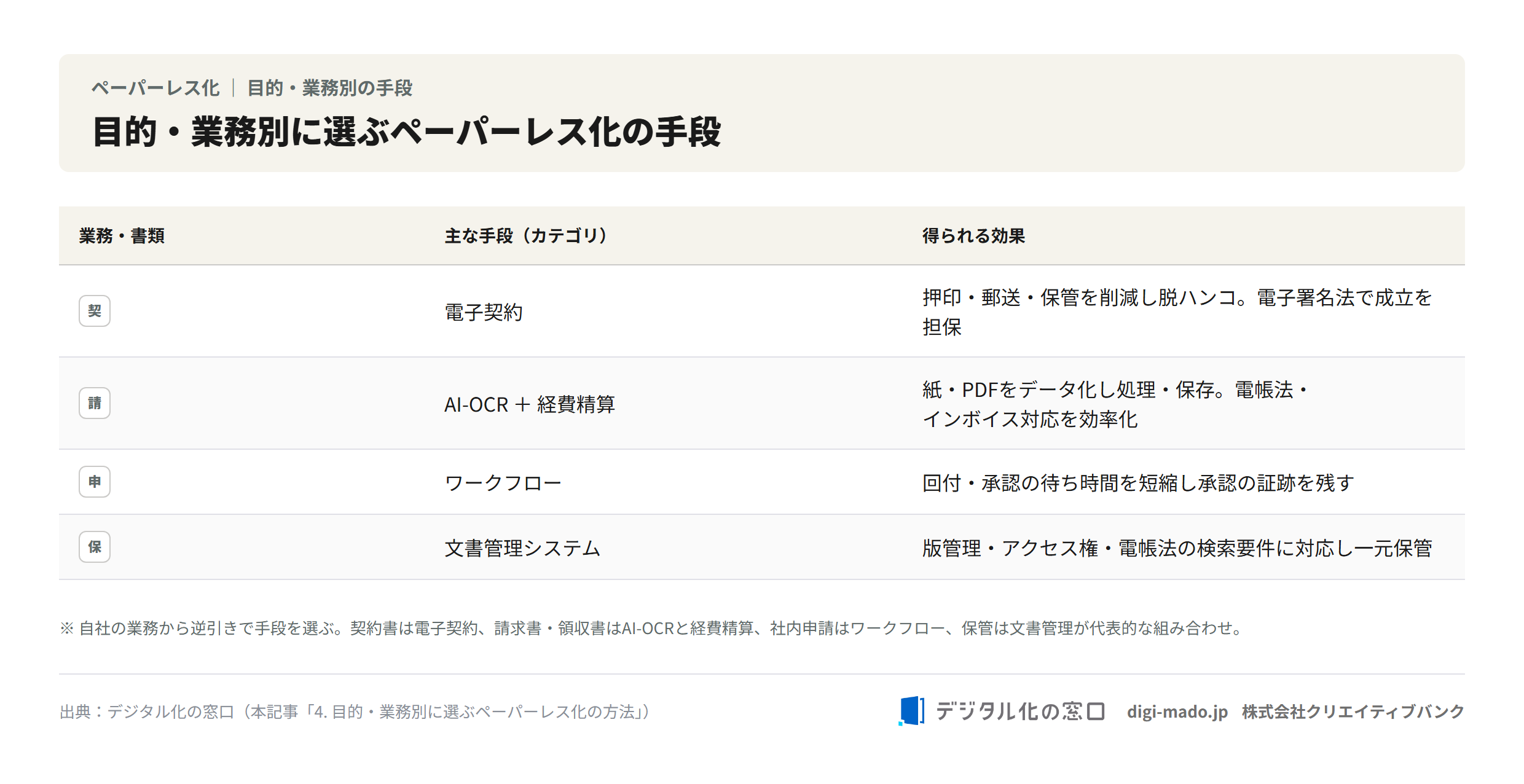 目的・業務別に選ぶペーパーレス化の手段のマッピング表