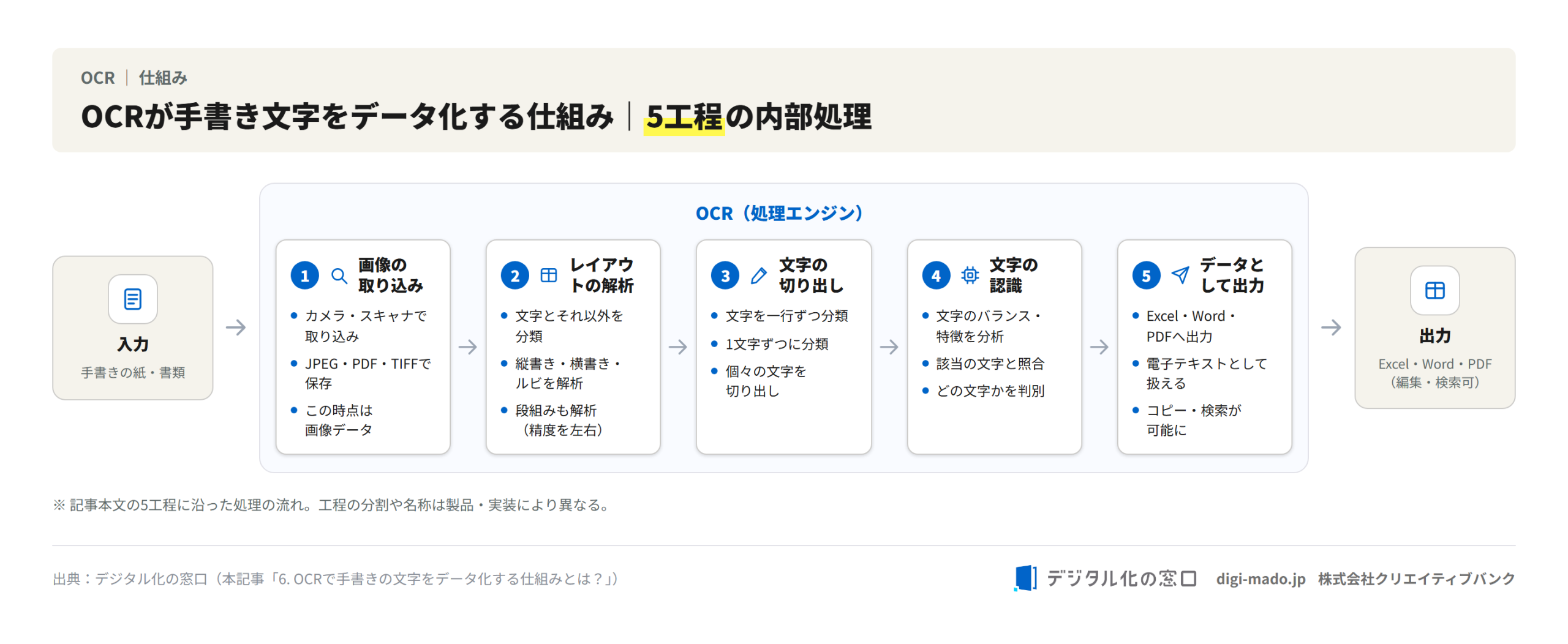 OCRが手書き文字をデータ化する仕組み。入力(手書きの紙・書類)からOCR処理エンジンの5工程(画像の取り込み・レイアウトの解析・文字の切り出し・文字の認識・データとして出力)を経て、Excel・Word・PDFへ出力する流れの図解。 OCRが手書き文字をデータ化する仕組み。入力(手書きの紙・書類)からOCR処理エンジンの5工程(画像の取り込み・レイアウトの解析・文字の切り出し・文字の認識・データとして出力)を経て、Excel・Word・PDFへ出力する流れの図解。
