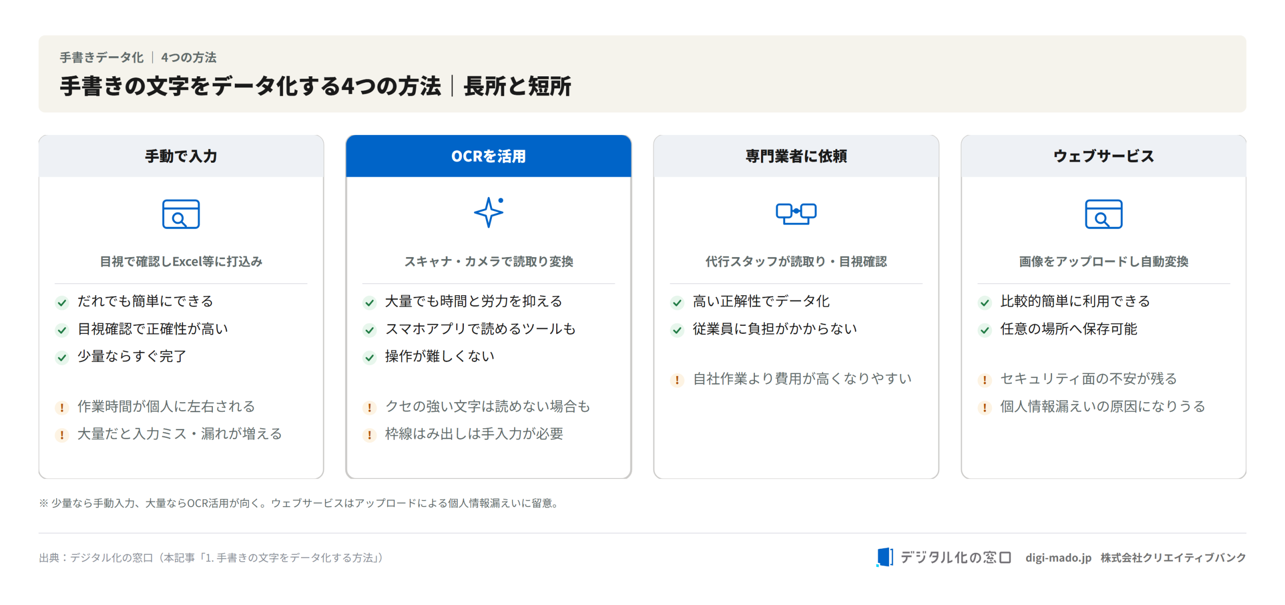 手書きの文字をデータ化する4つの方法(手動で入力・OCRを活用・専門業者に依頼・ウェブサービス)の長所と短所を並べた比較表。大量ならOCR活用が向く。 手書きの文字をデータ化する4つの方法(手動で入力・OCRを活用・専門業者に依頼・ウェブサービス)の長所と短所を並べた比較表。大量ならOCR活用が向く。