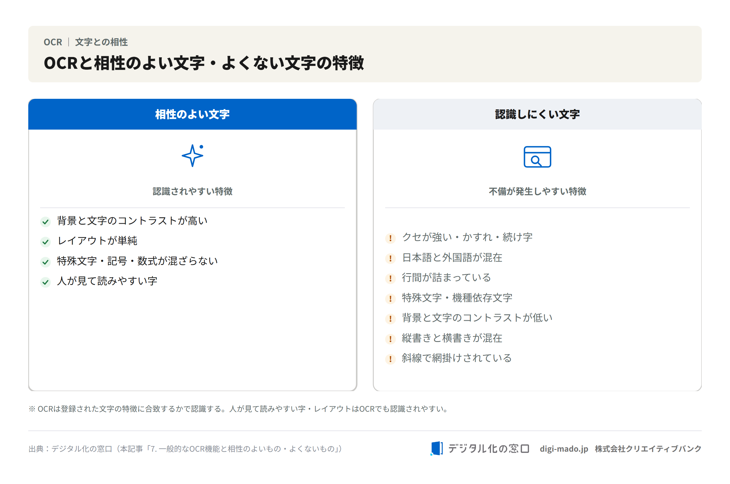 OCRと相性のよい文字・よくない文字の特徴の比較表。相性がよいのはコントラストが高く単純なレイアウトの読みやすい字、認識しにくいのはクセの強い字・かすれ・日本語と外国語の混在など。 OCRと相性のよい文字・よくない文字の特徴の比較表。相性がよいのはコントラストが高く単純なレイアウトの読みやすい字、認識しにくいのはクセの強い字・かすれ・日本語と外国語の混在など。