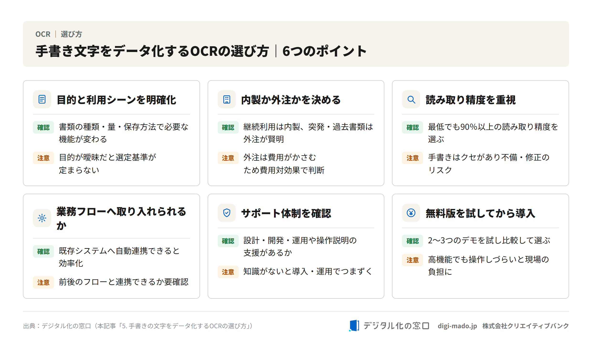 手書き文字をデータ化するOCRの選び方6つのポイント(目的の明確化・内製か外注か・読み取り精度・業務フロー連携・サポート体制・無料版で試す)を確認事項と注意点でまとめた図解。 手書き文字をデータ化するOCRの選び方6つのポイント(目的の明確化・内製か外注か・読み取り精度・業務フロー連携・サポート体制・無料版で試す)を確認事項と注意点でまとめた図解。