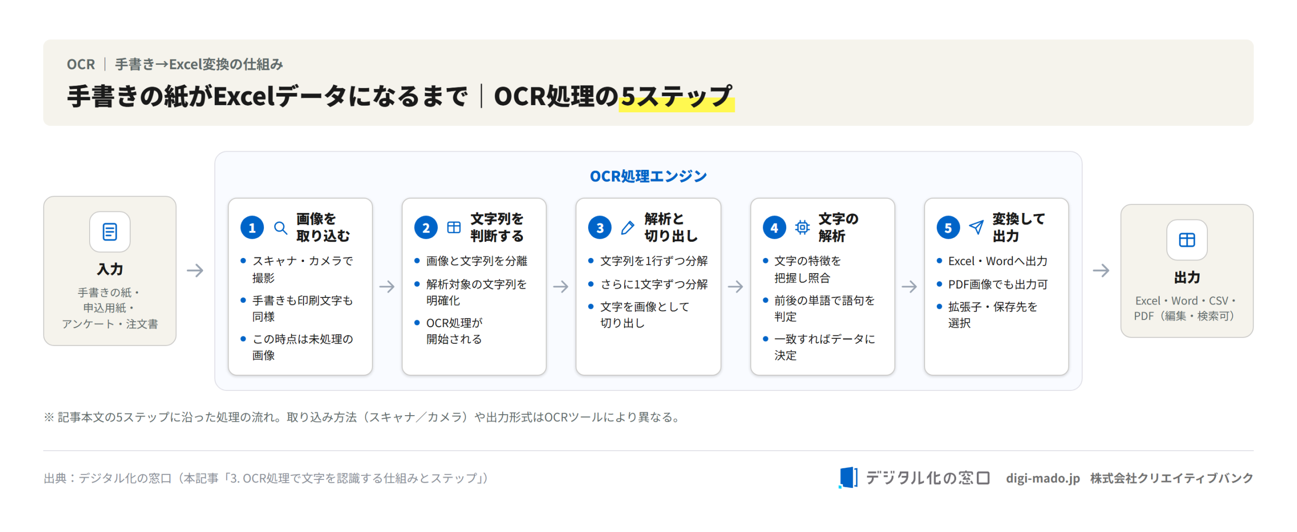 手書きの紙がExcelデータになるまでのOCR処理5ステップの図解 手書きの紙がExcelデータになるまでのOCR処理5ステップの図解