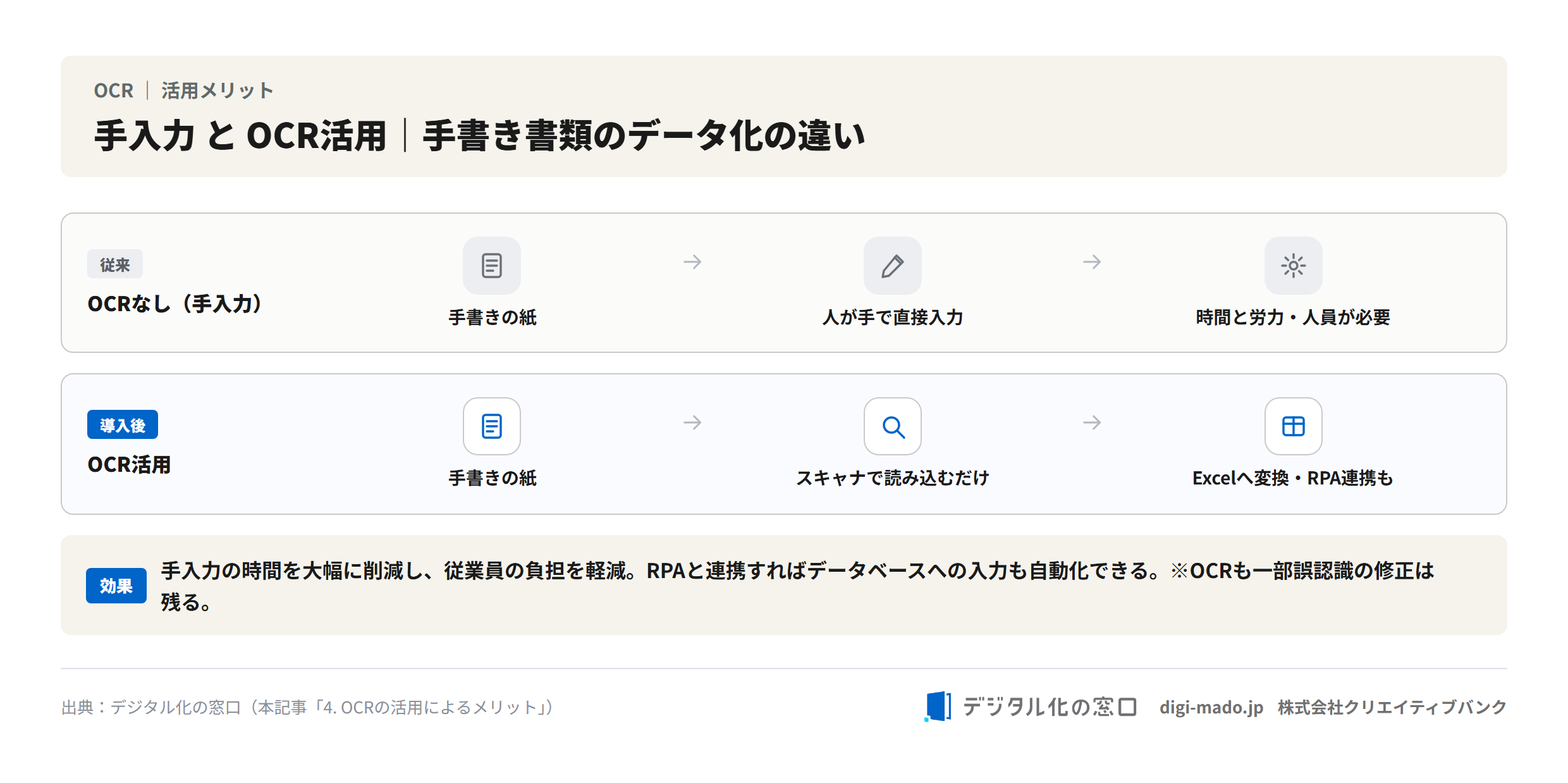 手入力とOCR活用による手書き書類データ化の違いの図解 手入力とOCR活用による手書き書類データ化の違いの図解