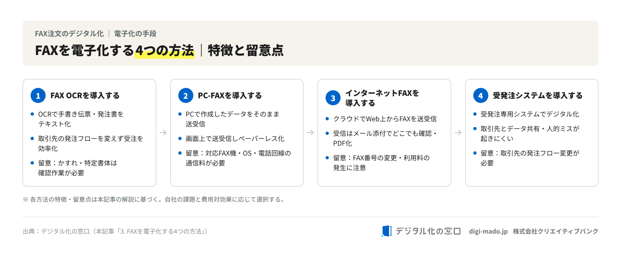 FAXを電子化する4つの方法（FAX OCR・PC-FAX・インターネットFAX・受発注システム）の特徴と留意点の図解
