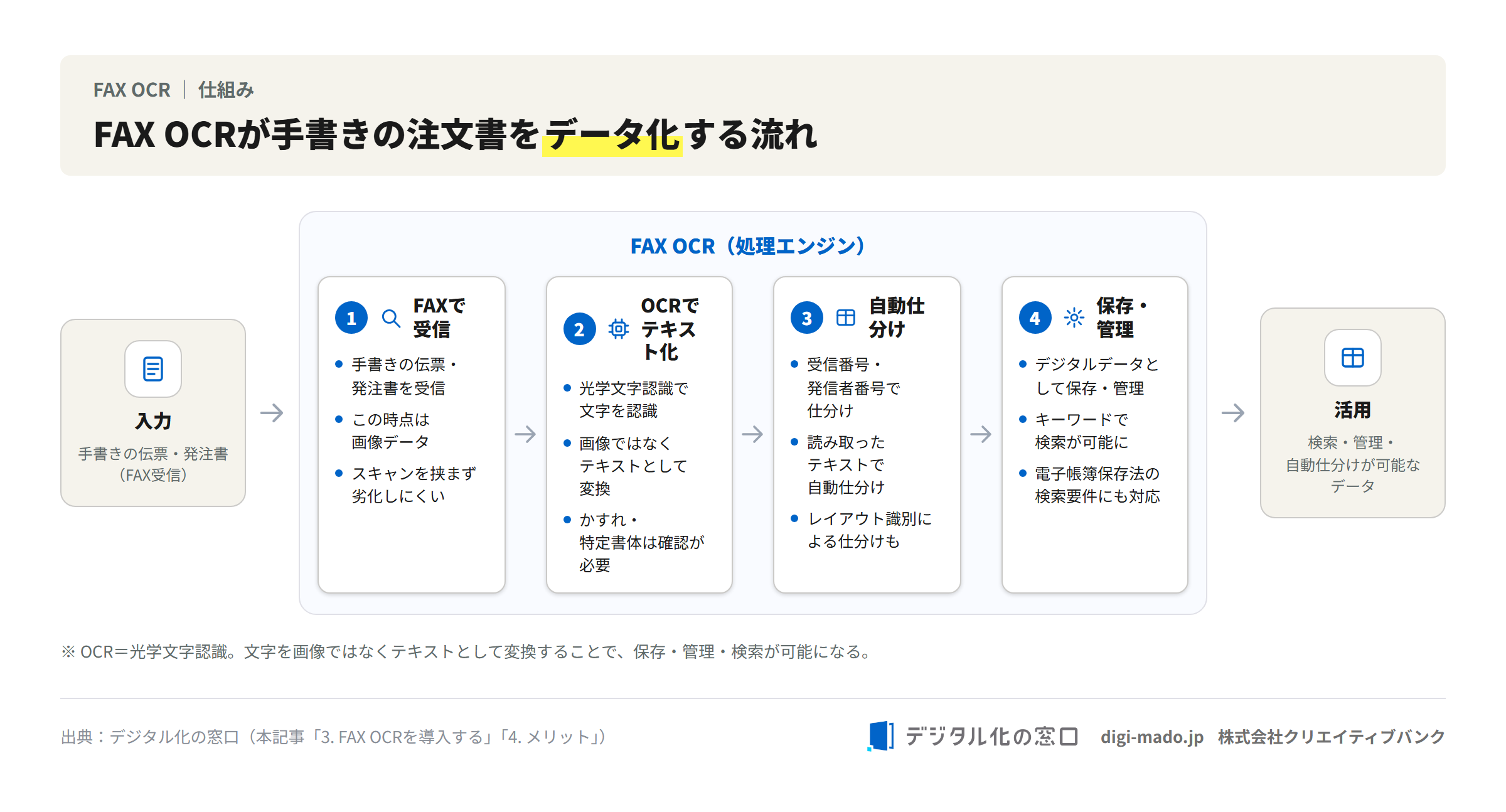 FAX OCRが手書きの注文書をFAX受信・OCRでテキスト化・自動仕分け・保存管理の順にデータ化する流れの図解