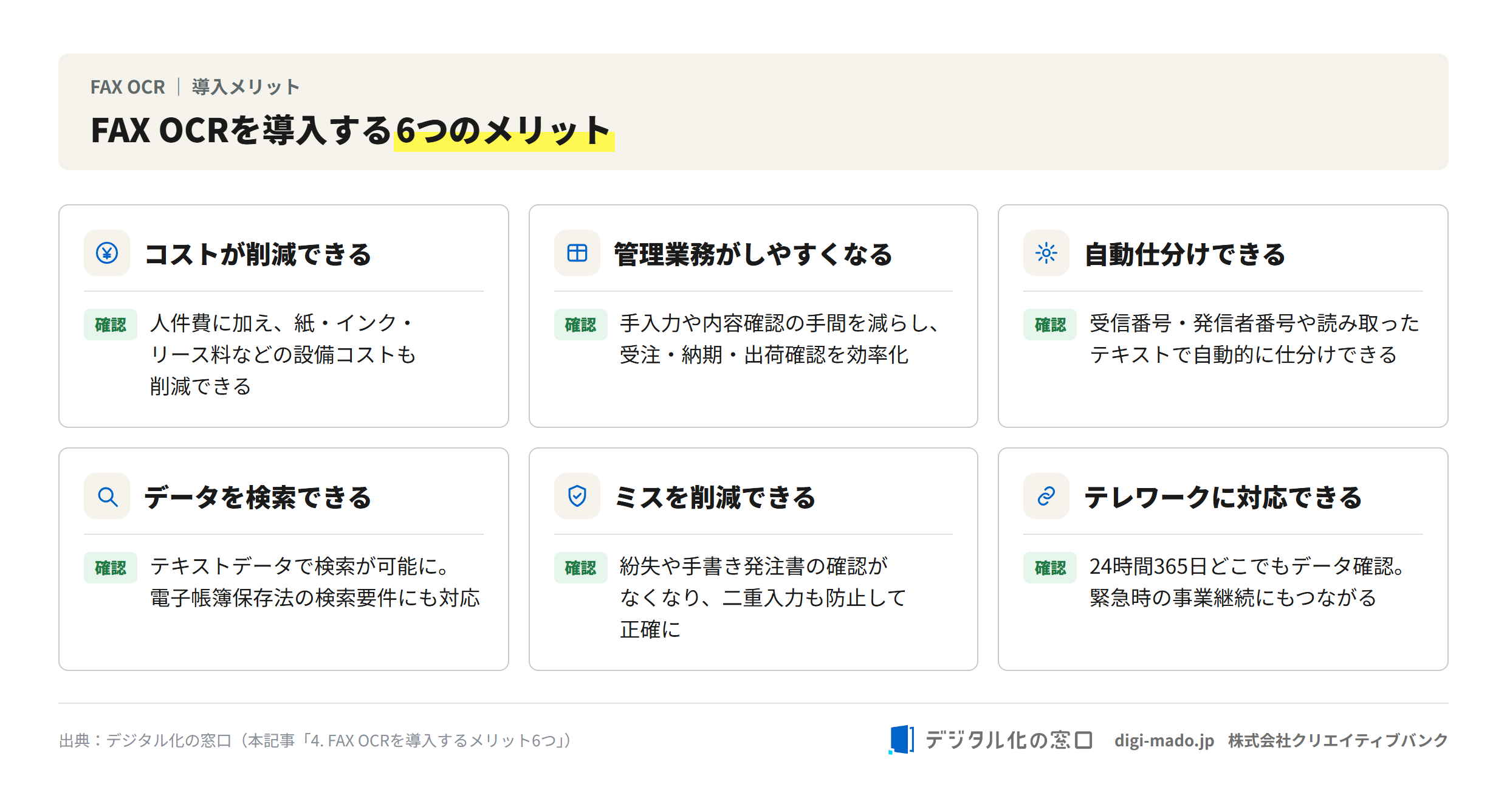 FAX OCRを導入する6つのメリット（コスト削減・管理効率化・自動仕分け・検索・ミス削減・テレワーク対応）の図解
