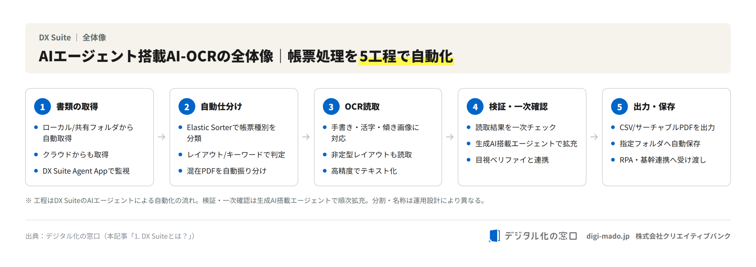AIエージェント搭載AI-OCRの全体像｜帳票処理を5工程で自動化（取得・仕分け・OCR読取・検証・出力保存）