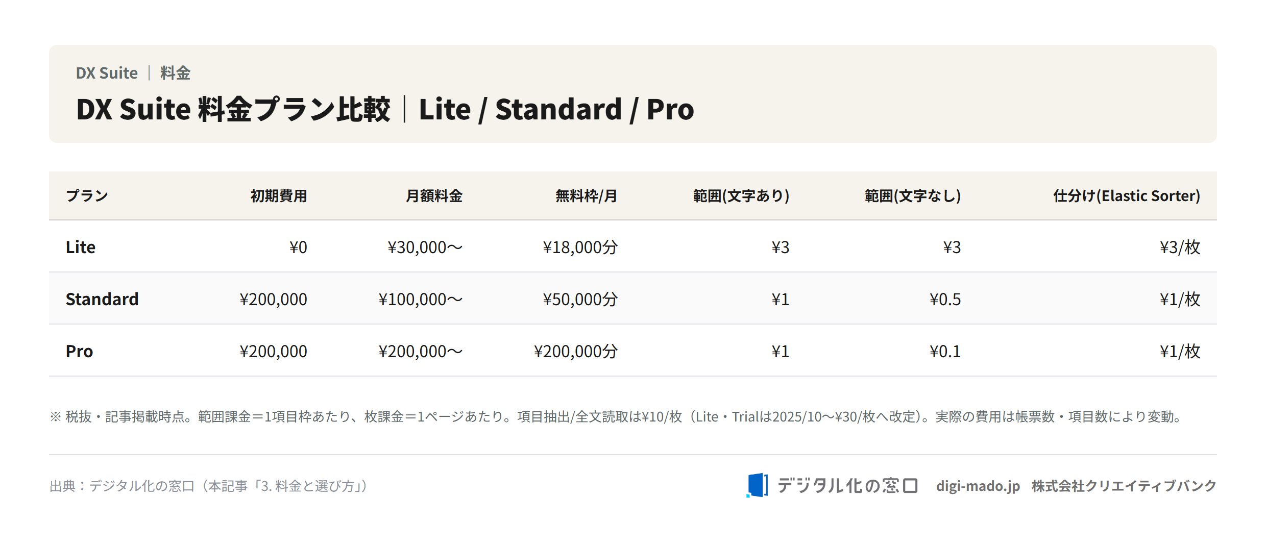 DX Suite料金プラン比較 Lite/Standard/Pro（初期費用・月額・無料枠・範囲単価・仕分け費）