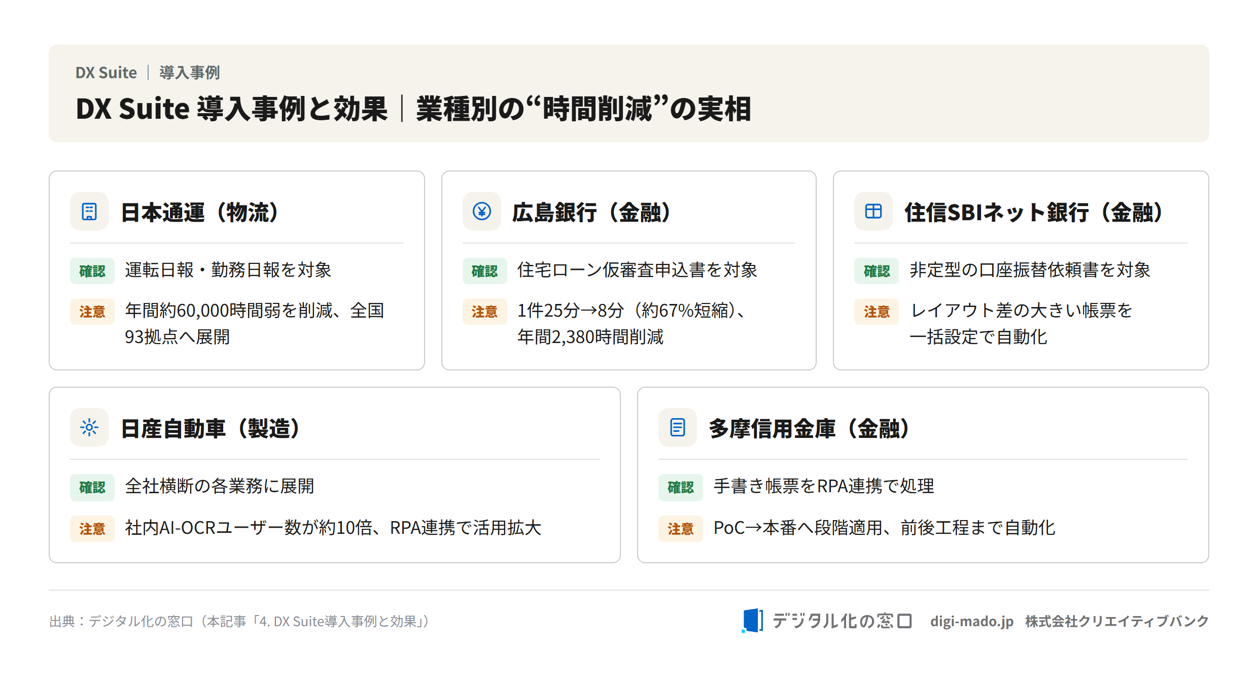DX Suite導入事例と効果 日本通運・広島銀行・住信SBI・日産・多摩信金の業種別時間削減