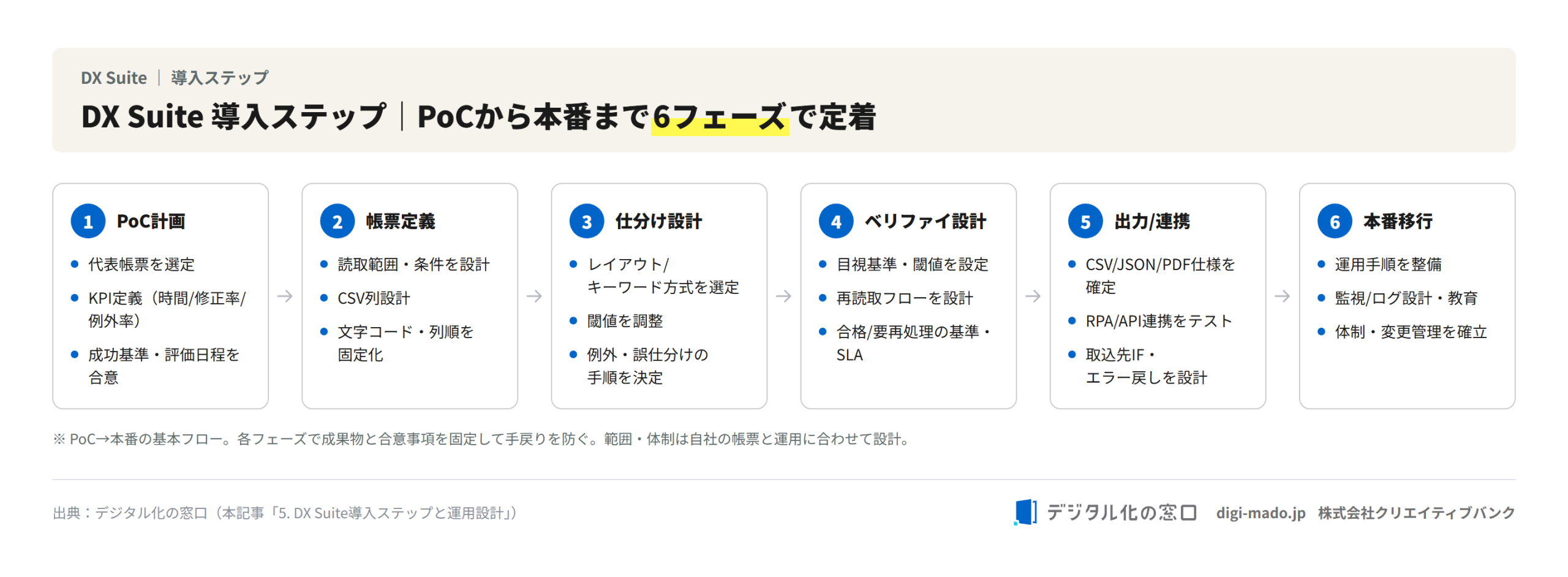 DX Suite導入ステップ PoCから本番まで6フェーズ（PoC計画・帳票定義・仕分け設計・ベリファイ・出力連携・本番移行）
