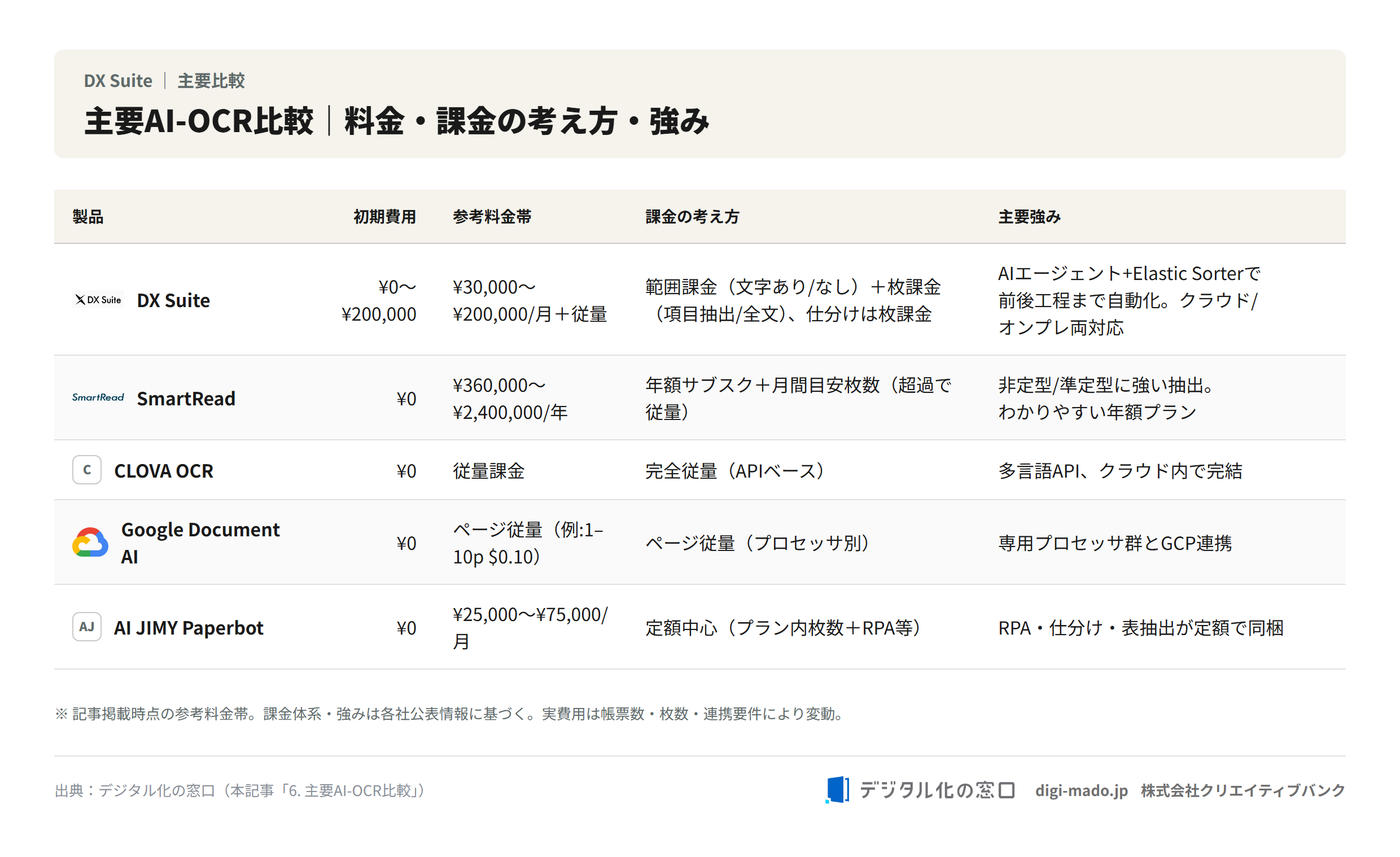 主要AI-OCR比較 DX Suite・SmartRead・CLOVA OCR・Google Document AI・AI JIMY Paperbotの料金と強み