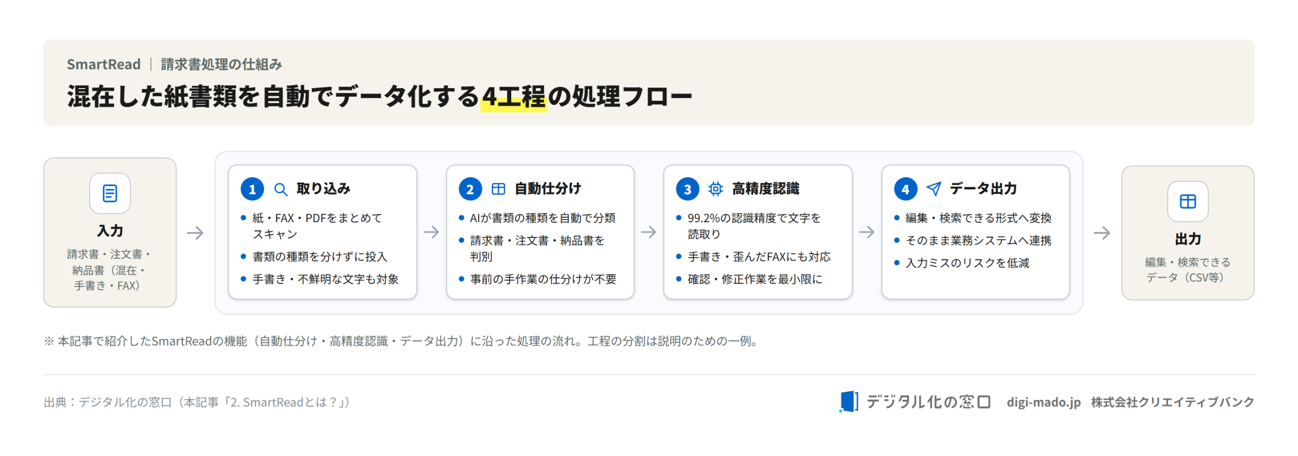 混在した紙書類を自動でデータ化するSmartReadの4工程の処理フロー図