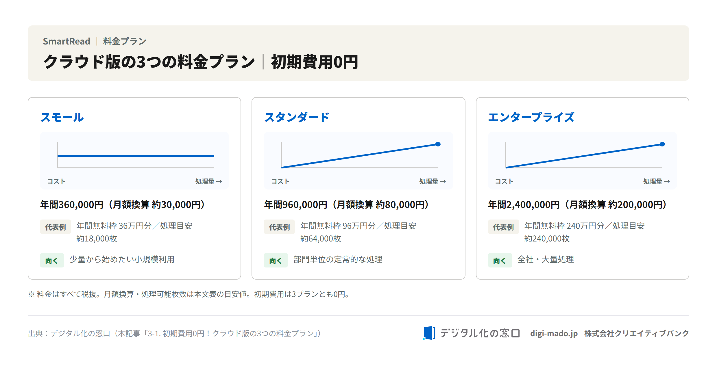 SmartReadクラウド版の3つの料金プラン（スモール・スタンダード・エンタープライズ）の図解