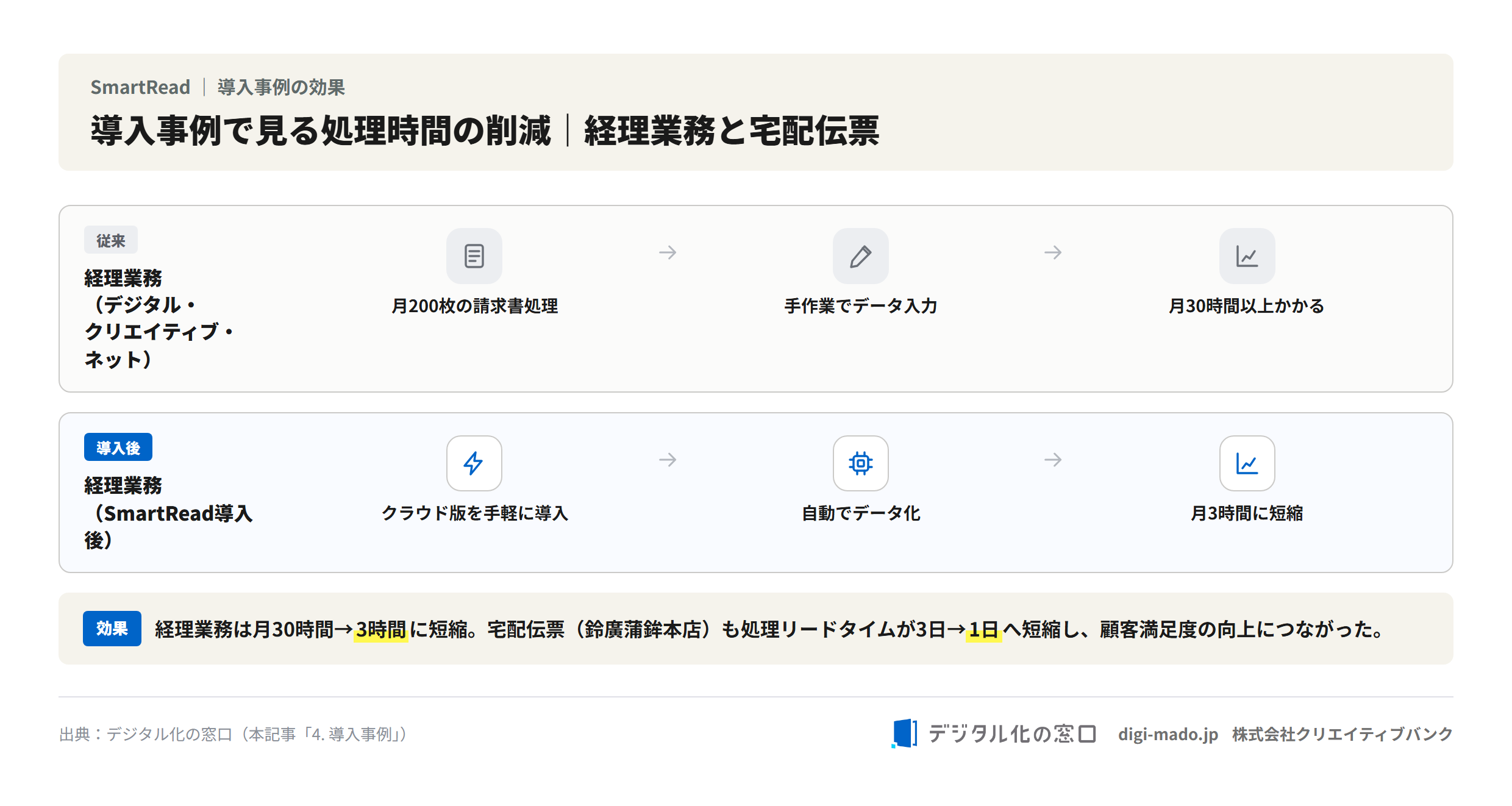 SmartRead導入事例の処理時間削減（経理業務・宅配伝票）のBefore/After図